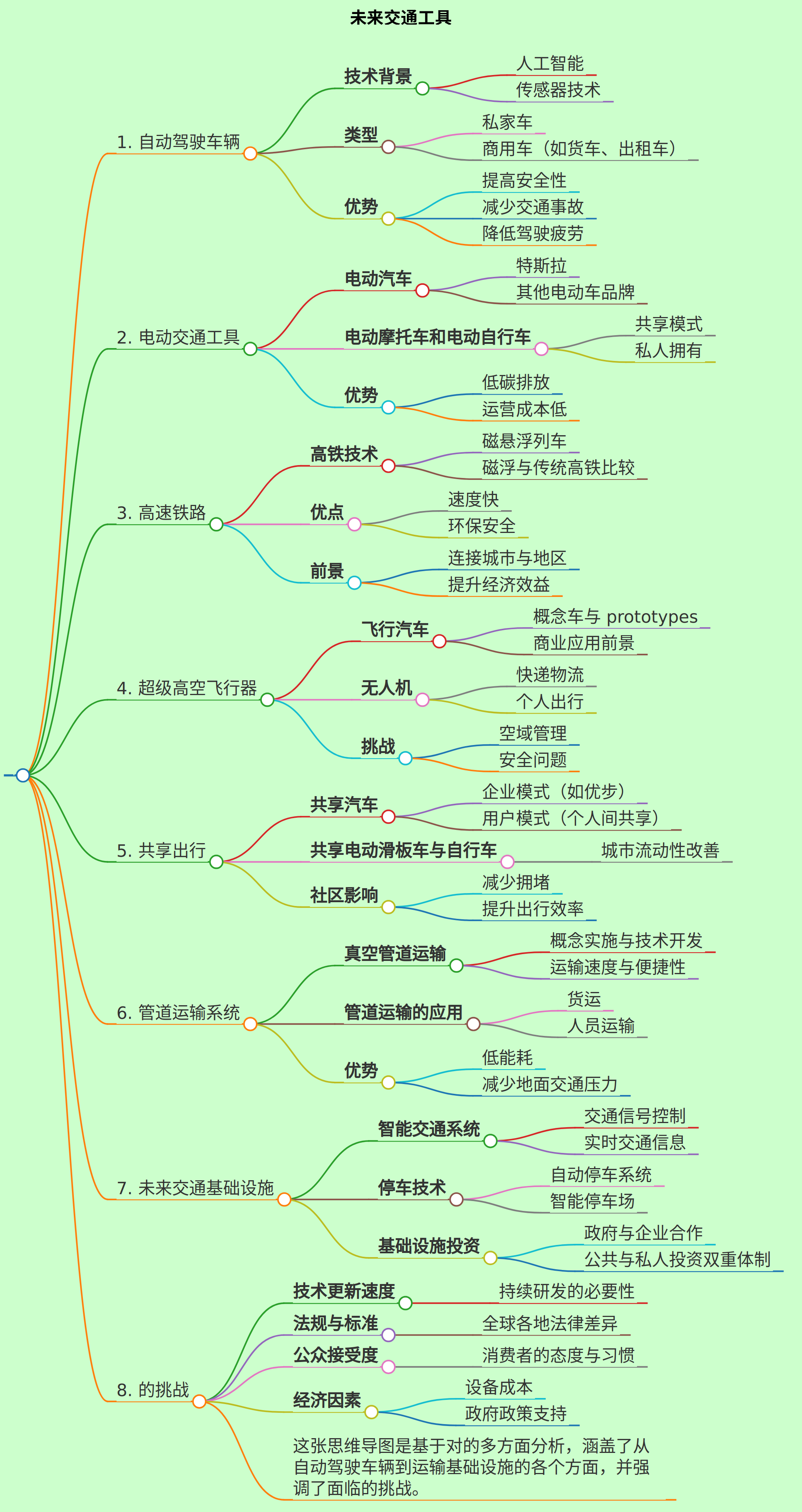 帮我生成一张思维导图是未来交通工具