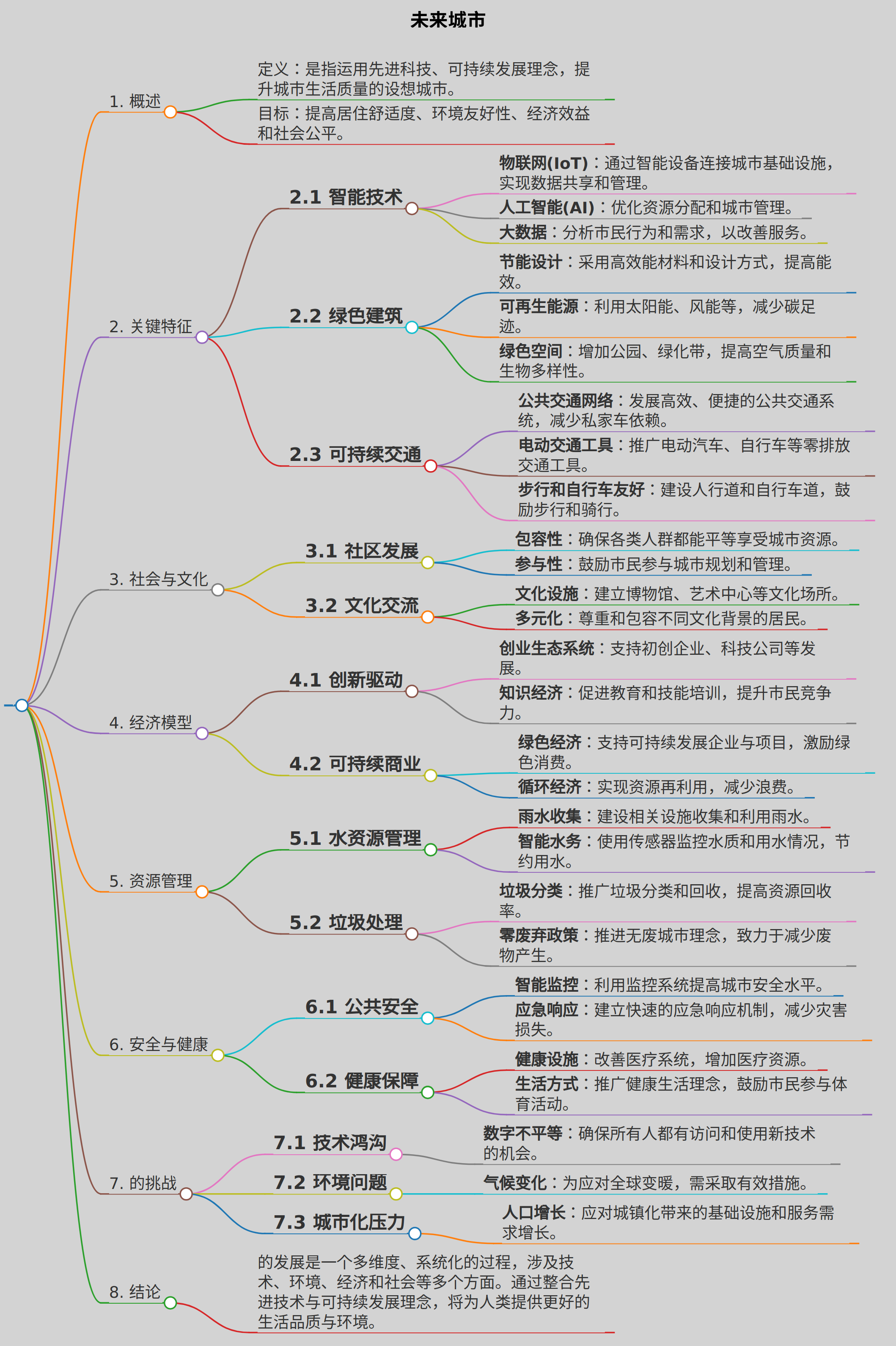 未来城市