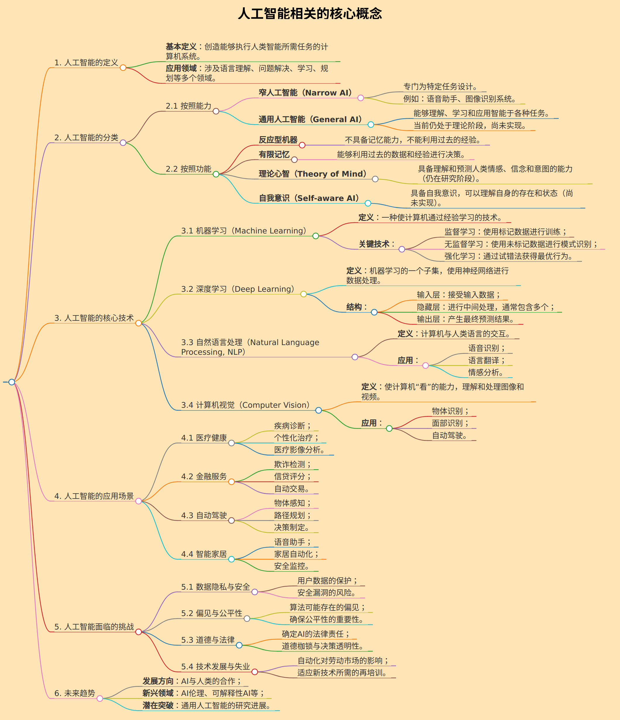 人工智能相关的核心概念