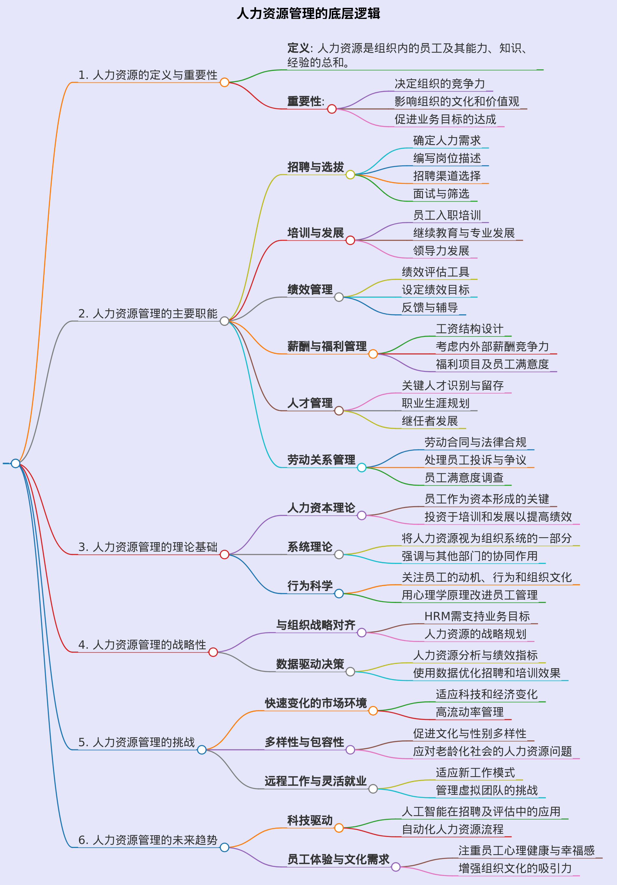 思维导图：人力资源管理的底层逻辑