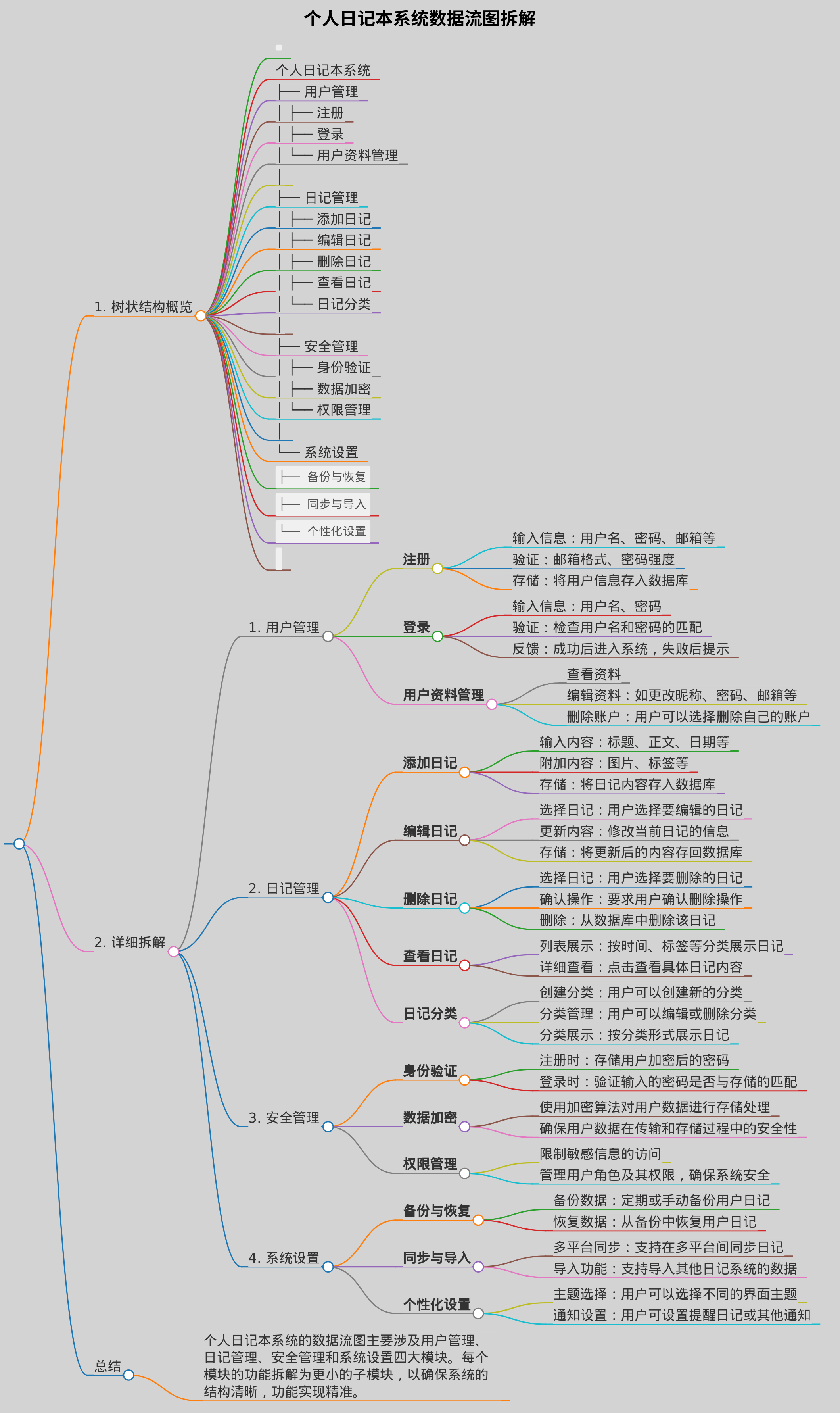 生成个人日记本系统的顶层数据流图