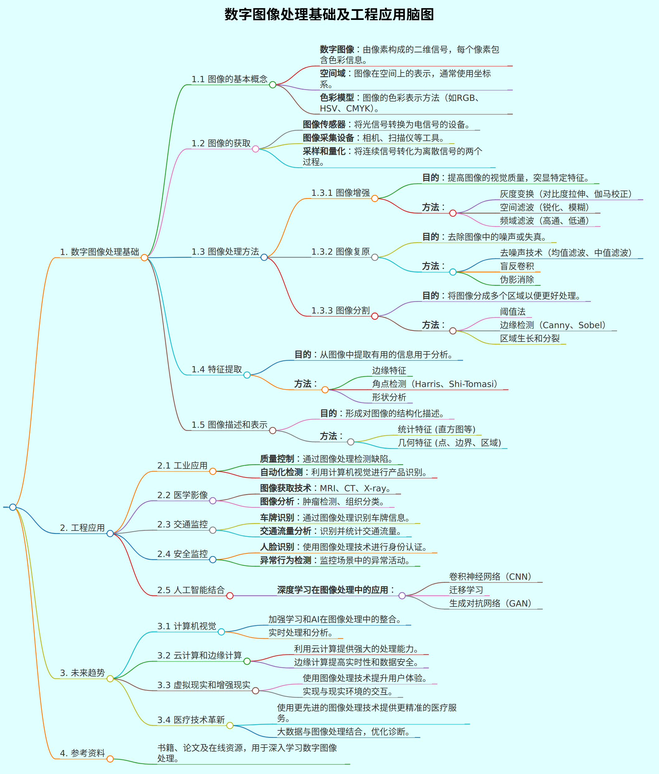 数字图像处理基础及工程应用脑图