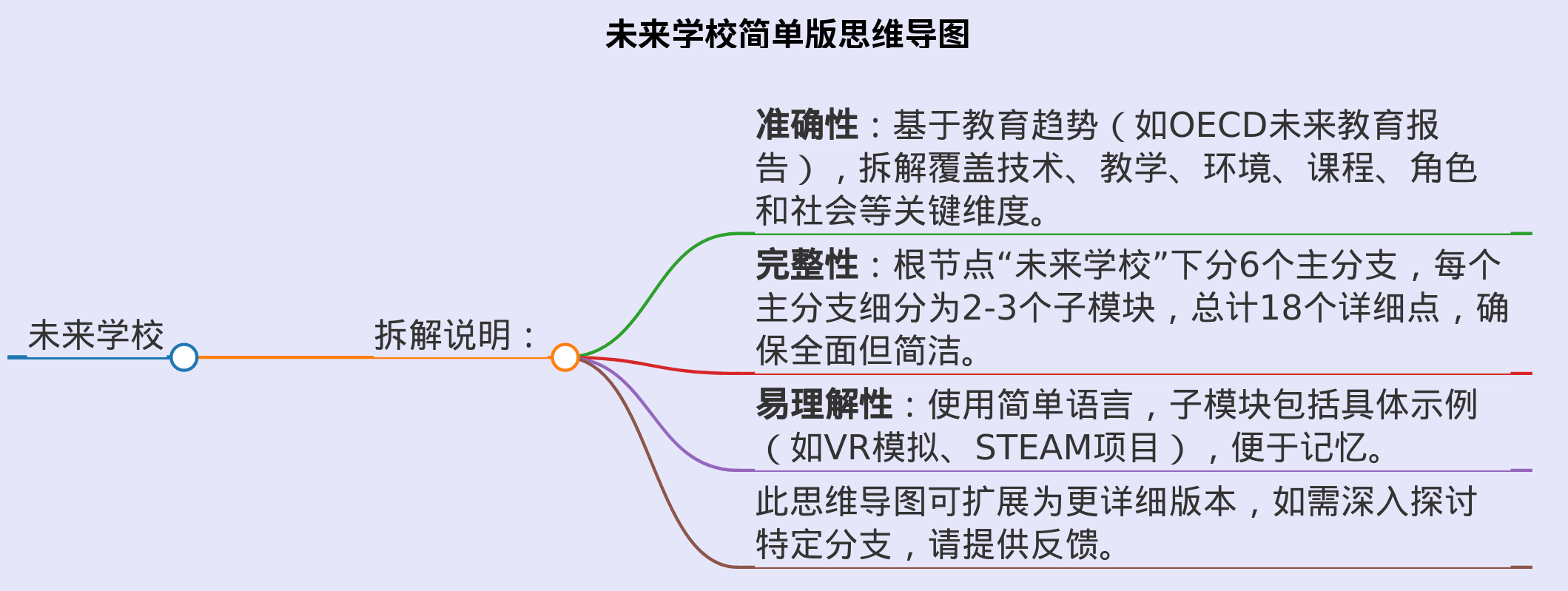 生成未来学校简单版思维导图