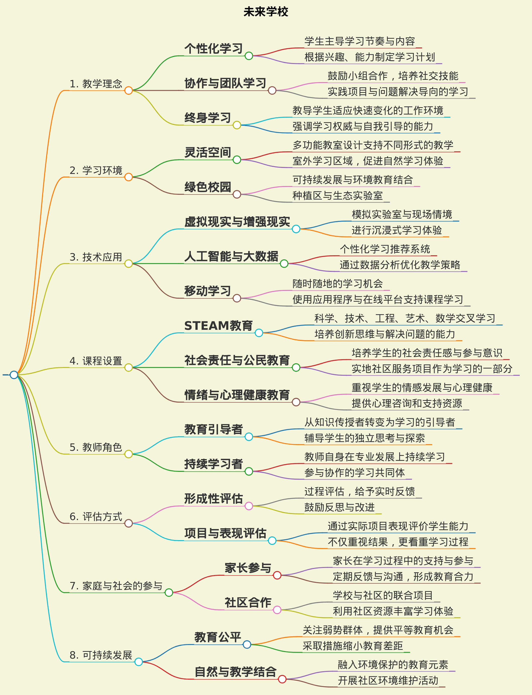 未来学校