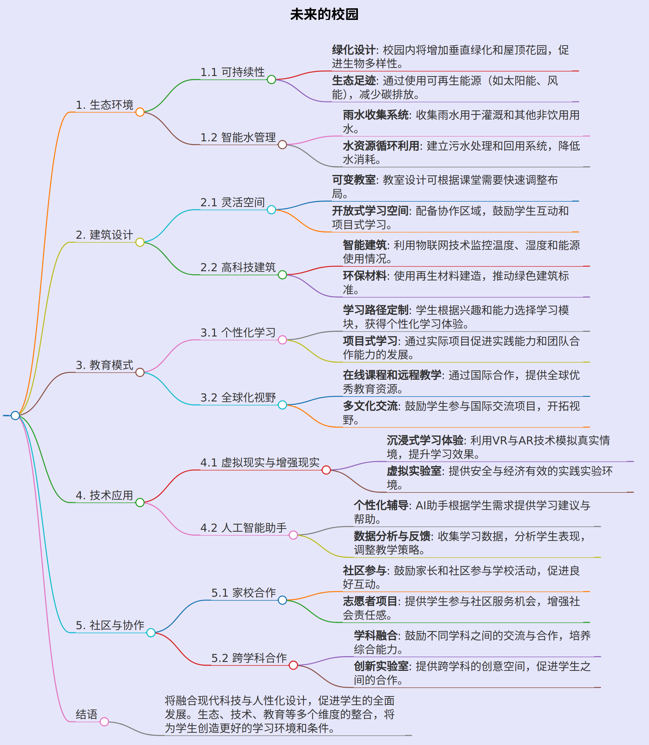 未来的校园