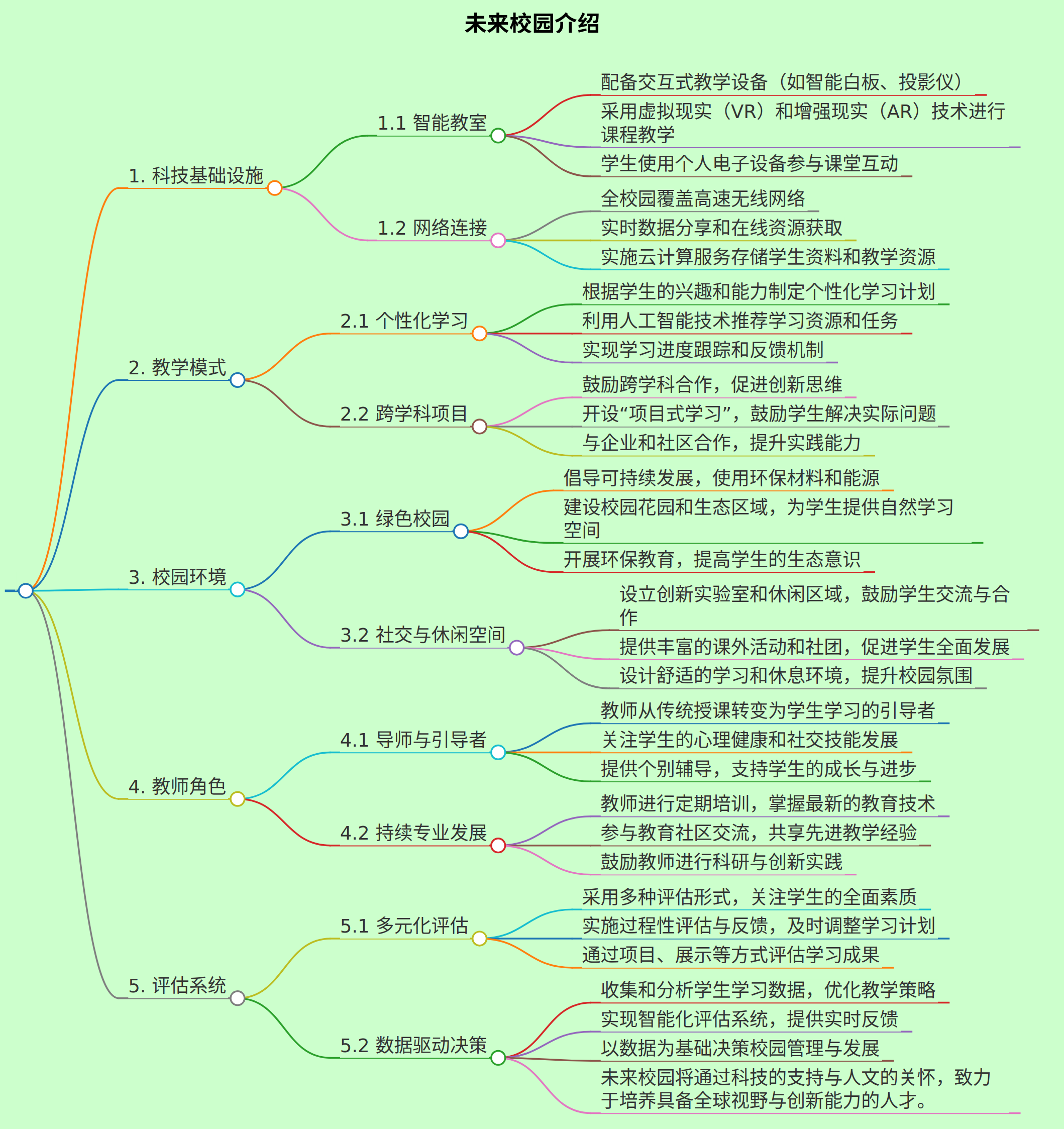 未来校园300字介绍