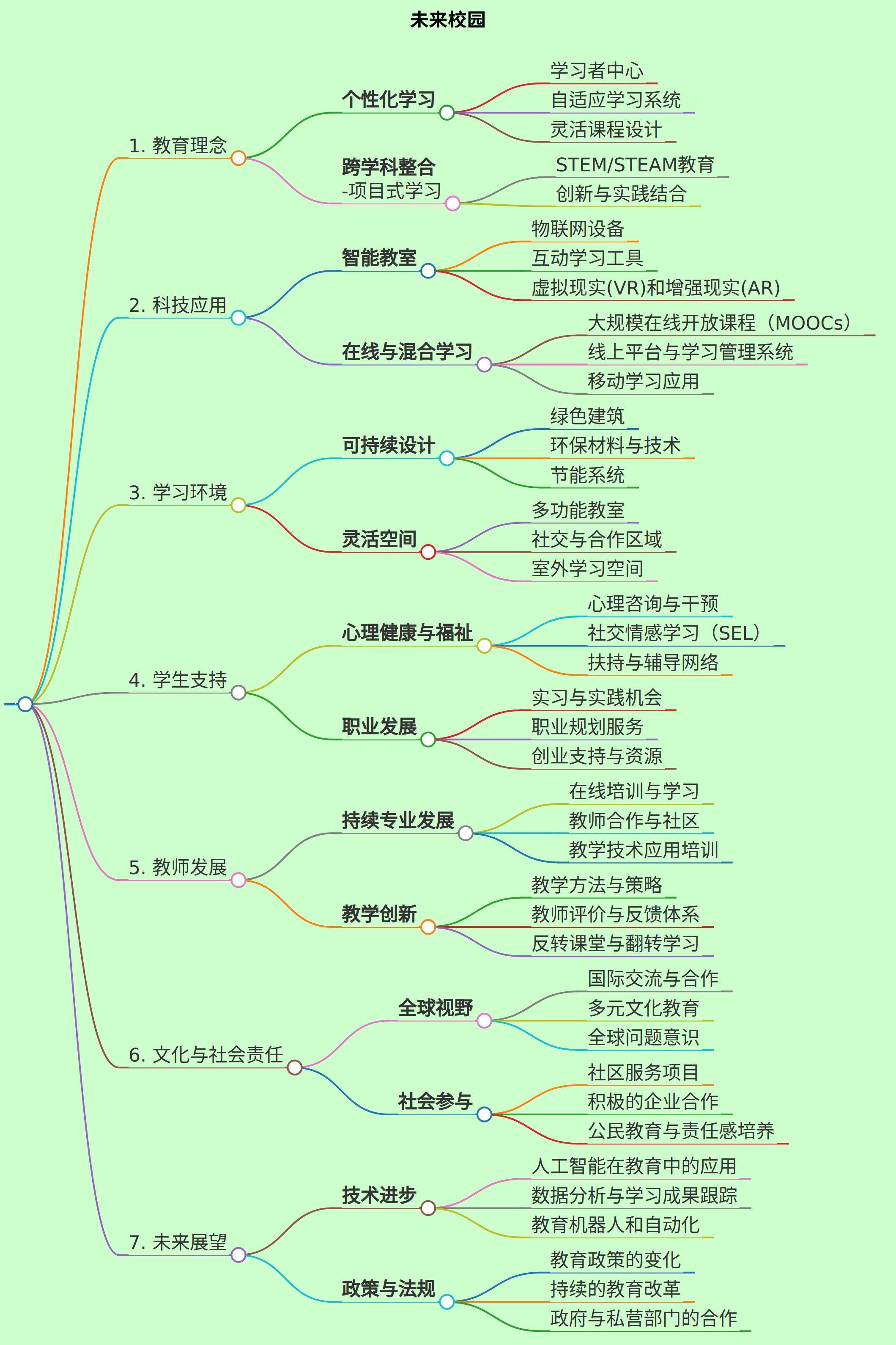 未来校园