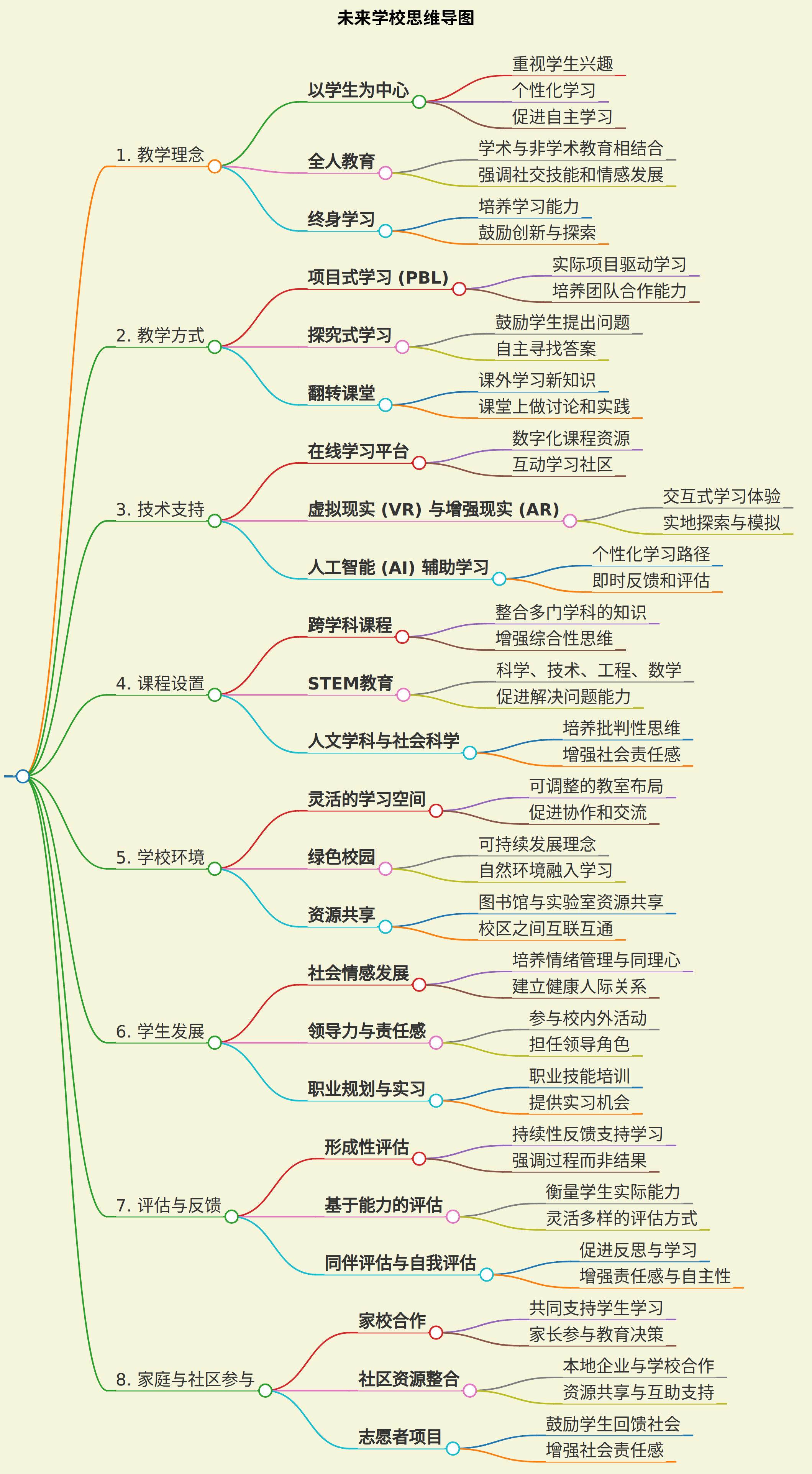 未来学校思维导图