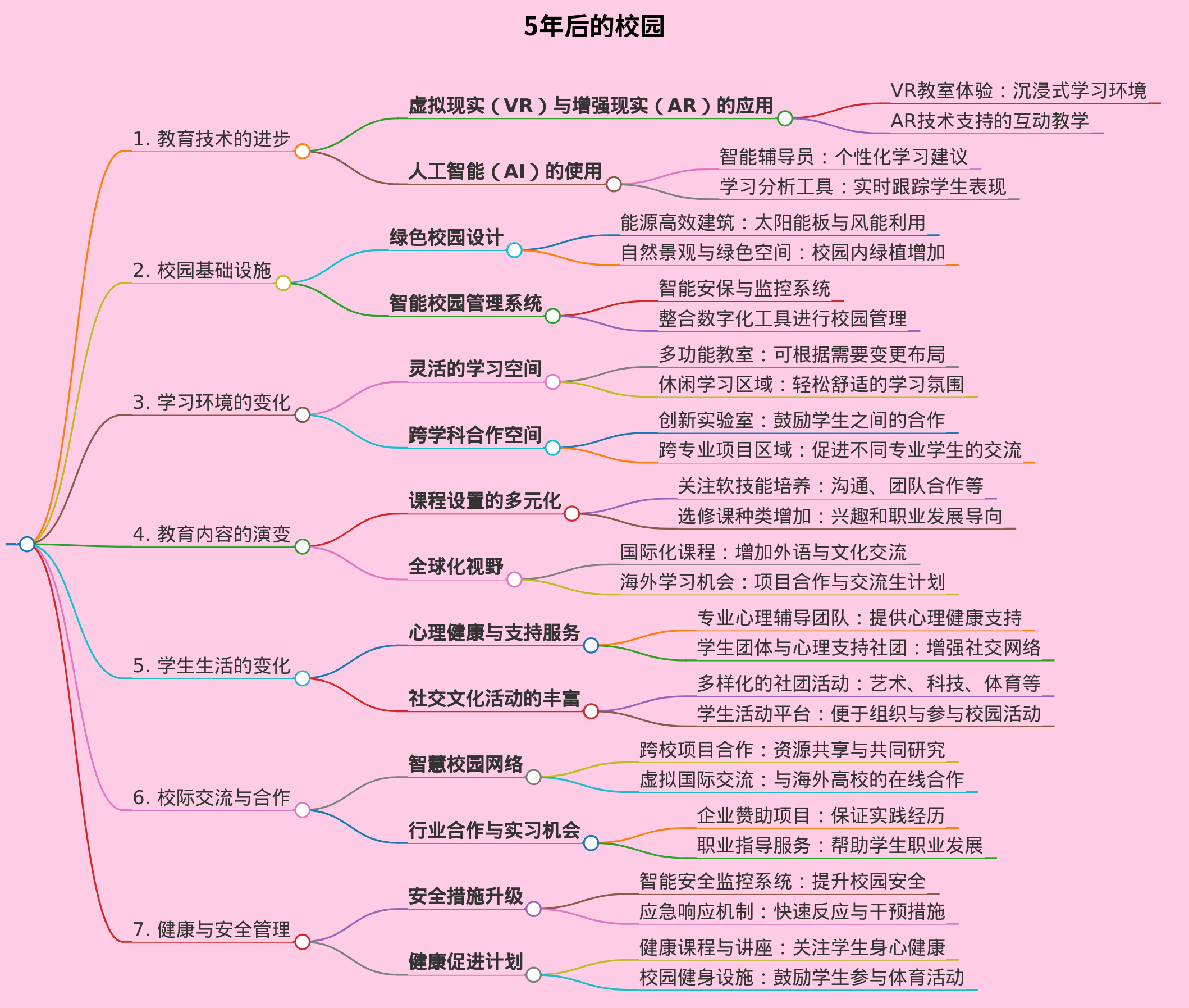 帮我生成5年后的校园