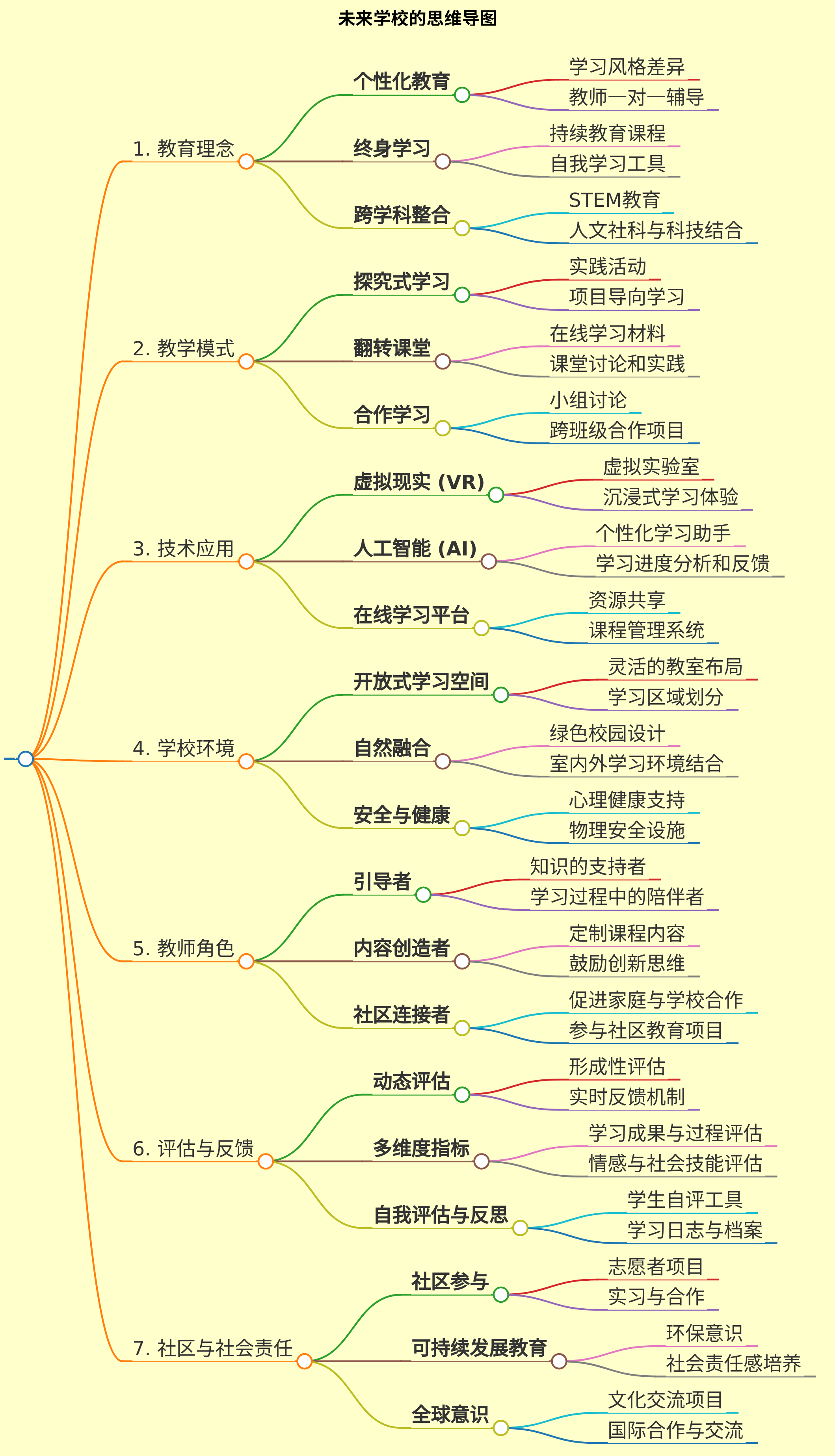 生成未来学校的思维导图