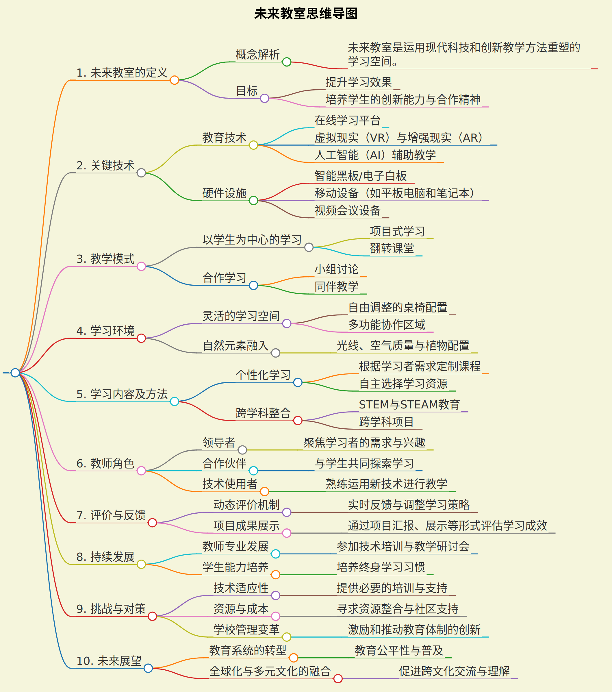 未来教室思维导图