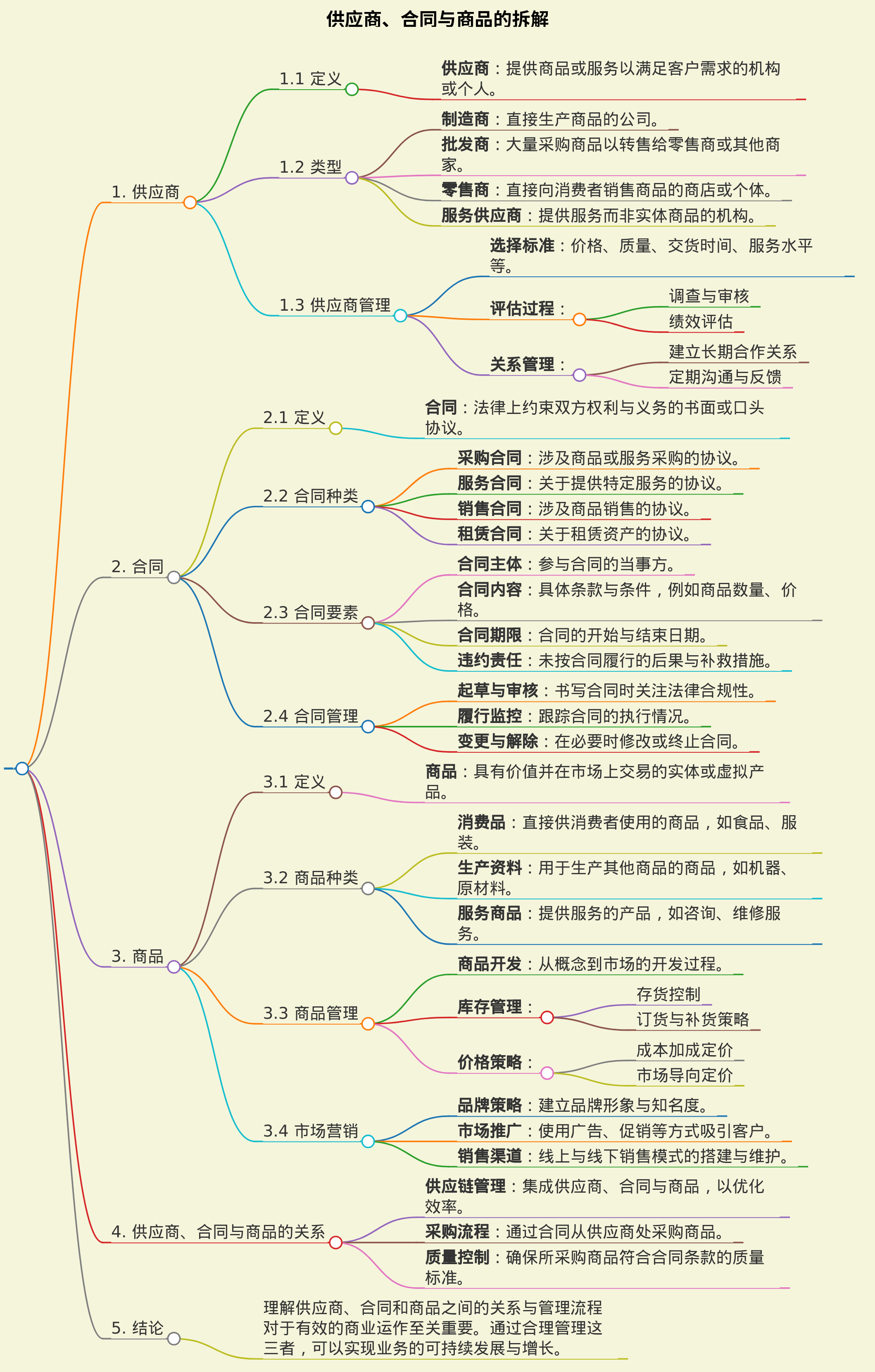 供应商
合同
商品