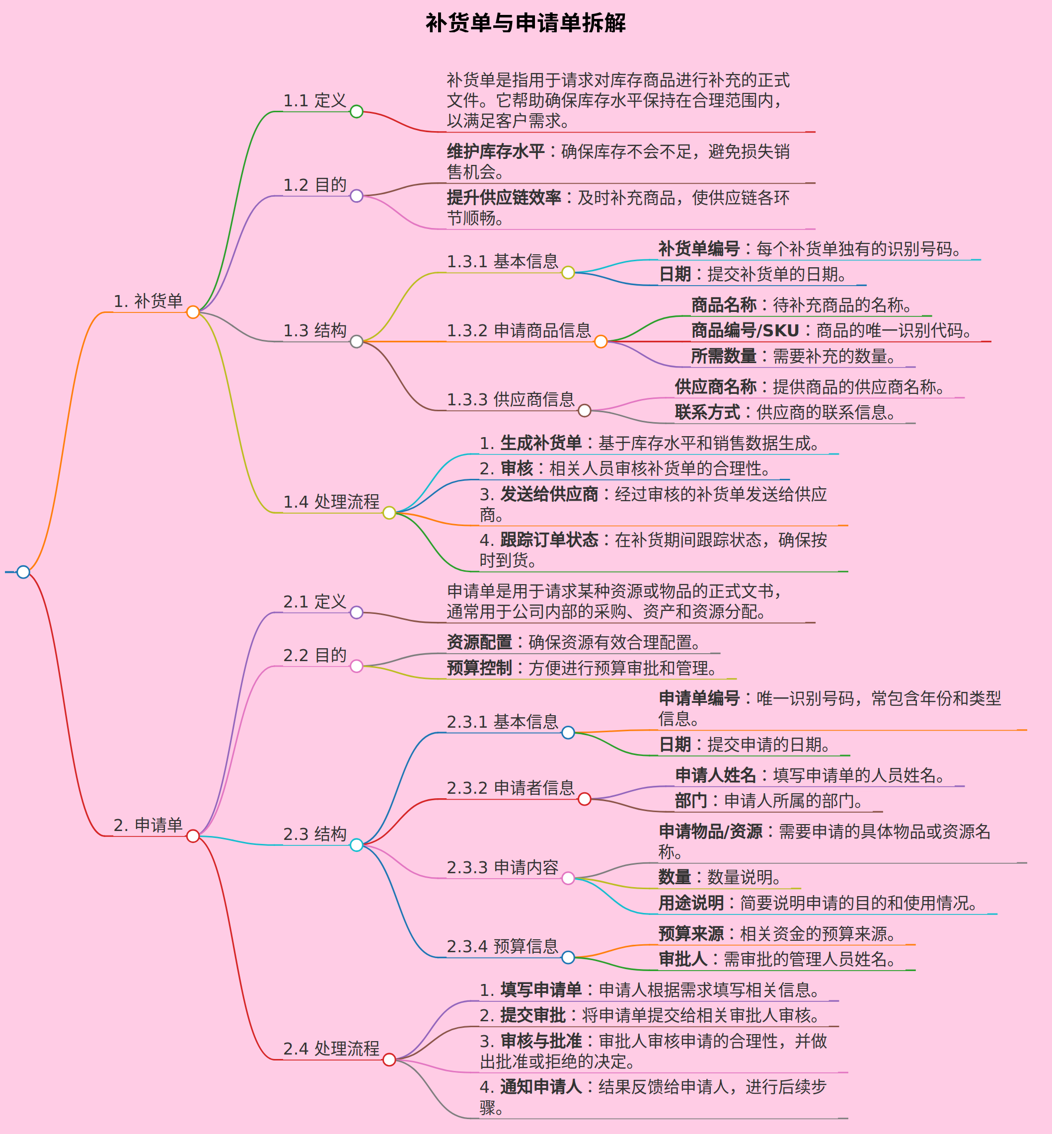 补货单，申请单