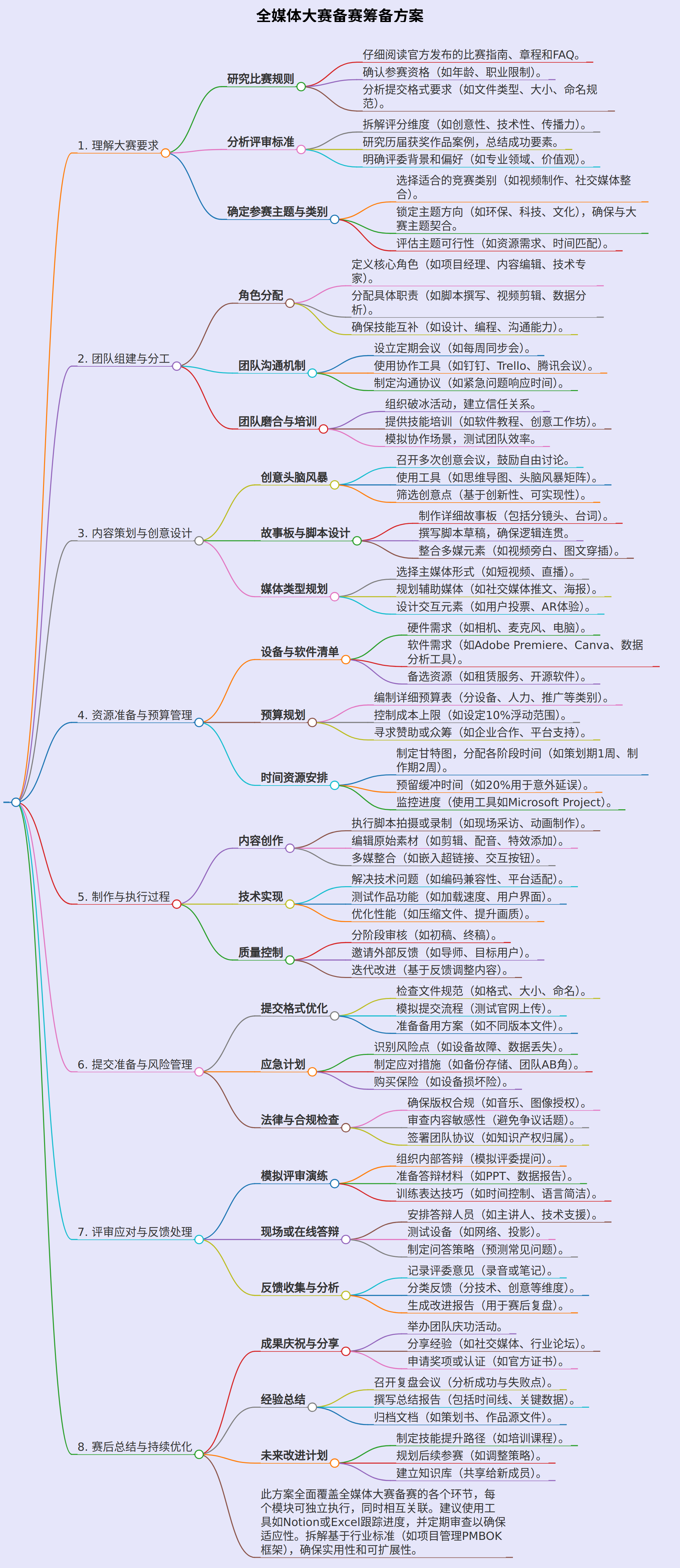 全媒体大赛备赛筹备方案
