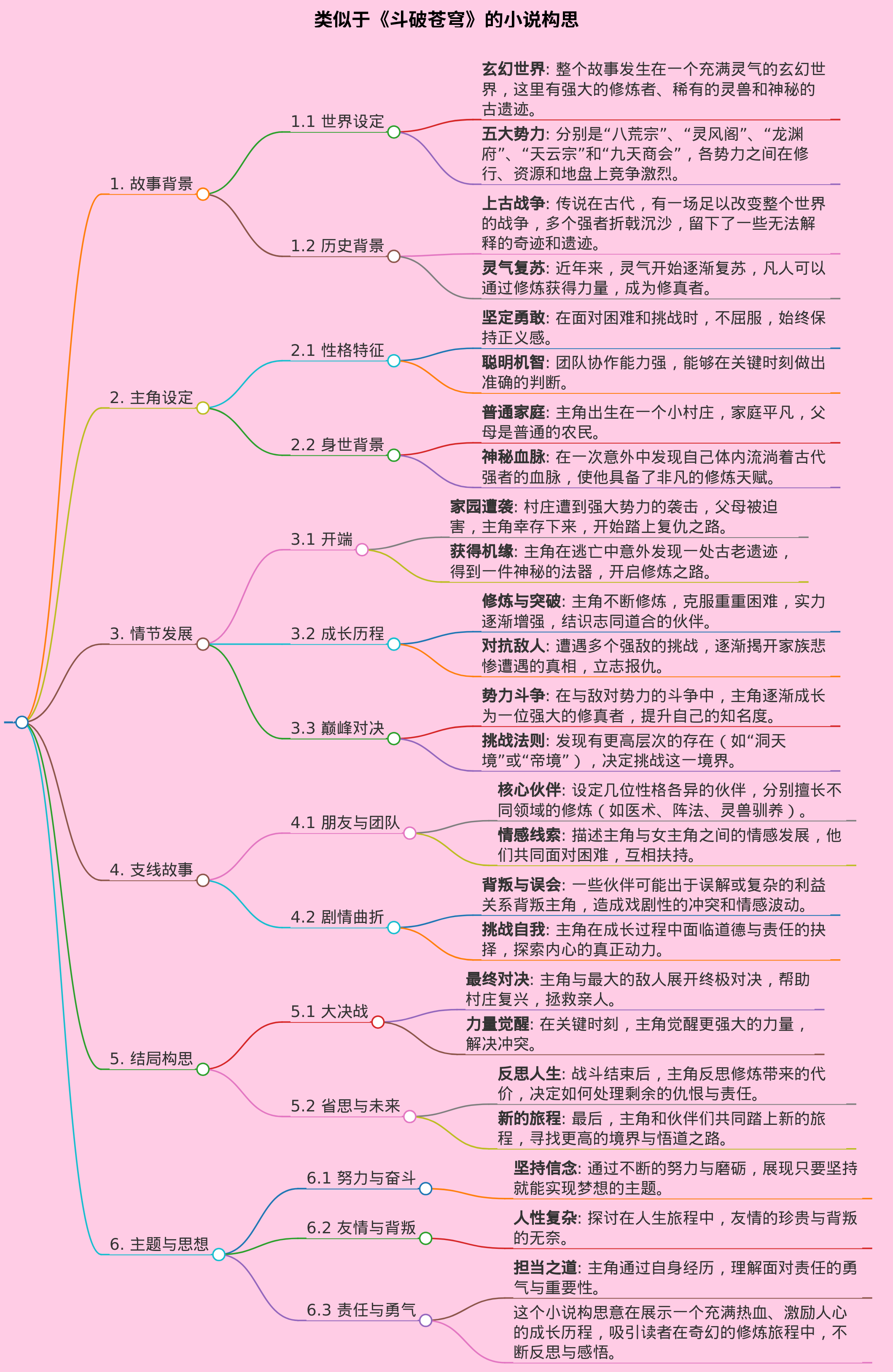 参考斗破苍穹，写一篇类似的小说