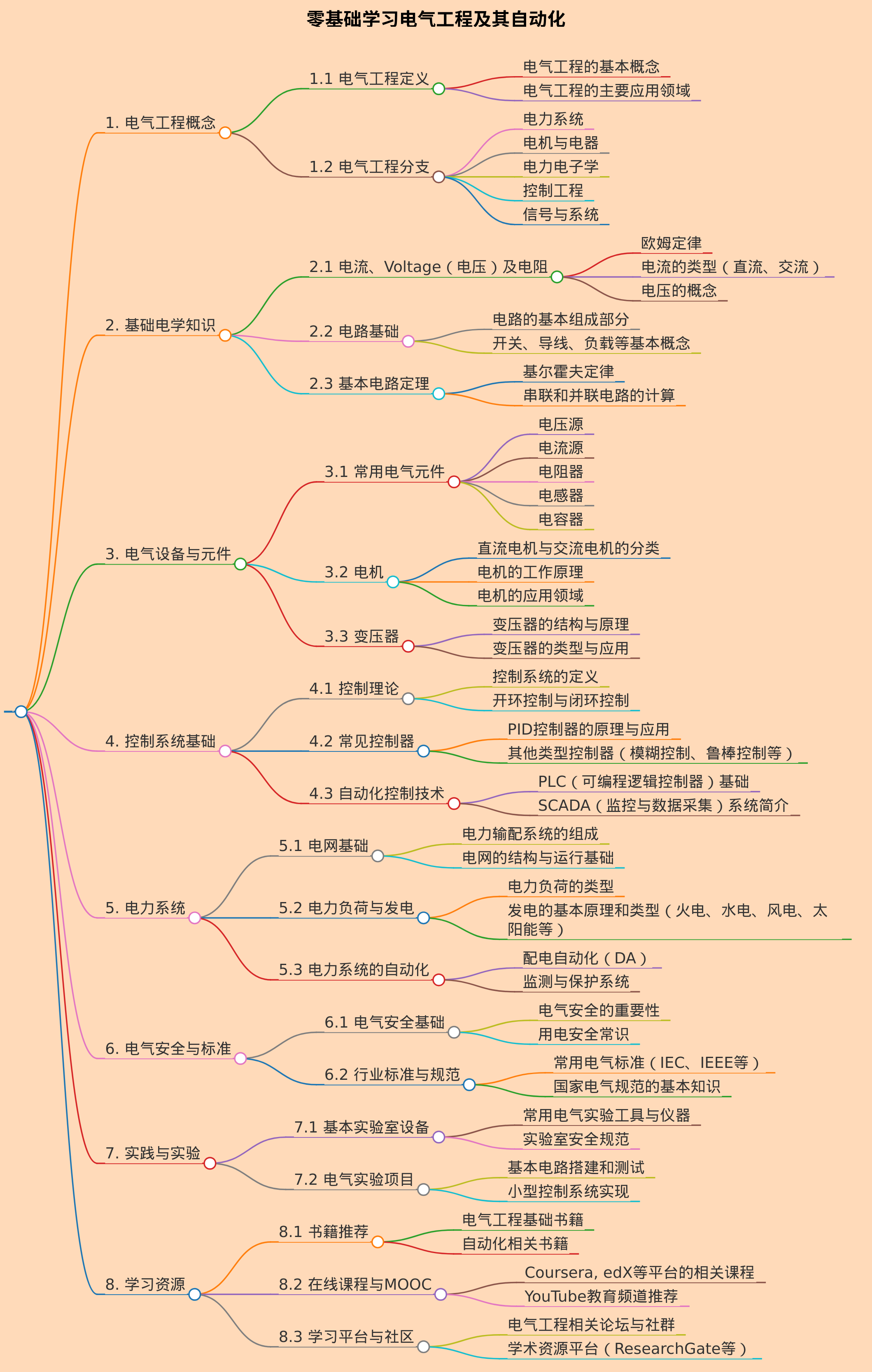 零基础学习电气工程及其自动化