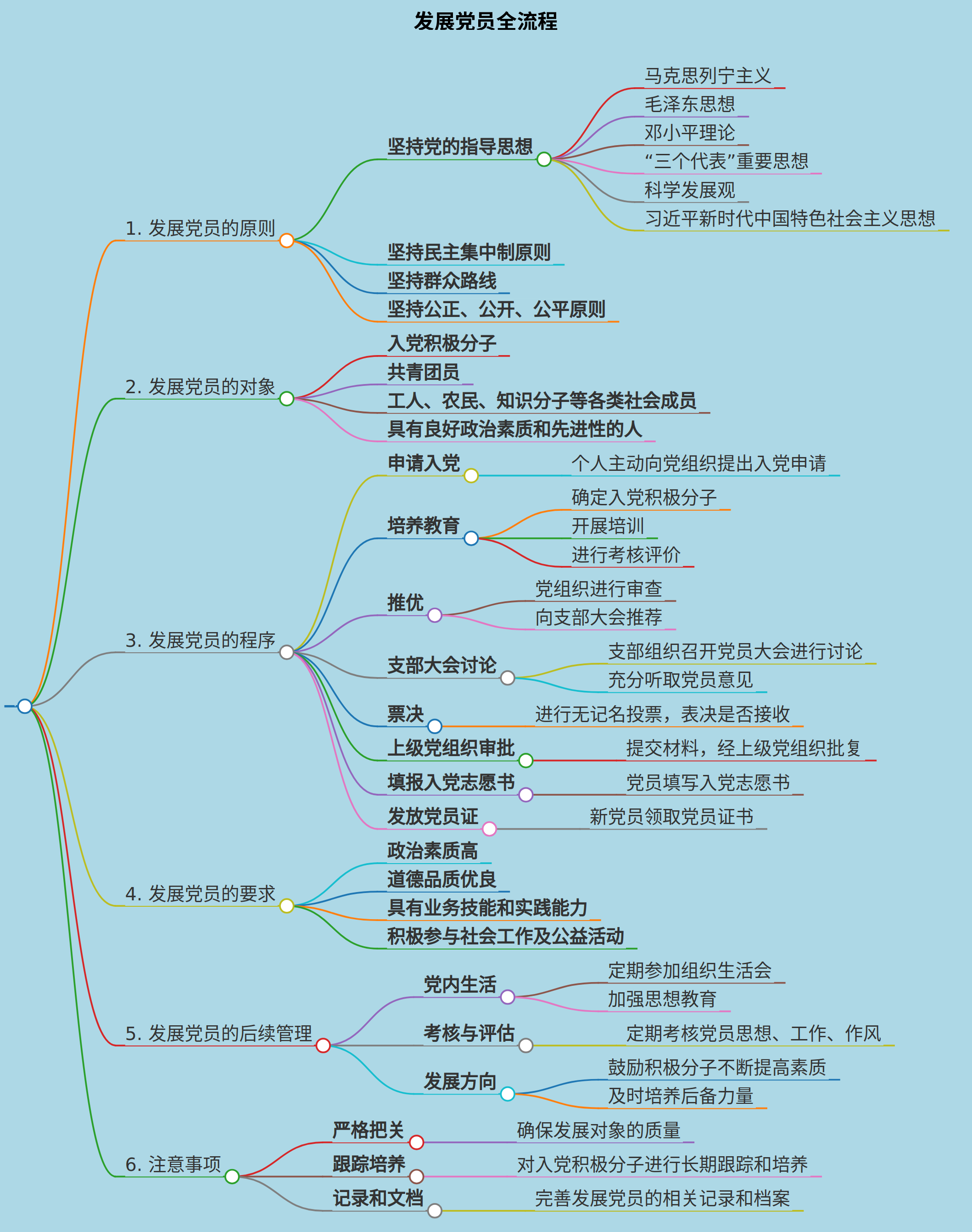 帮我生成发展党员全流程的思维导图