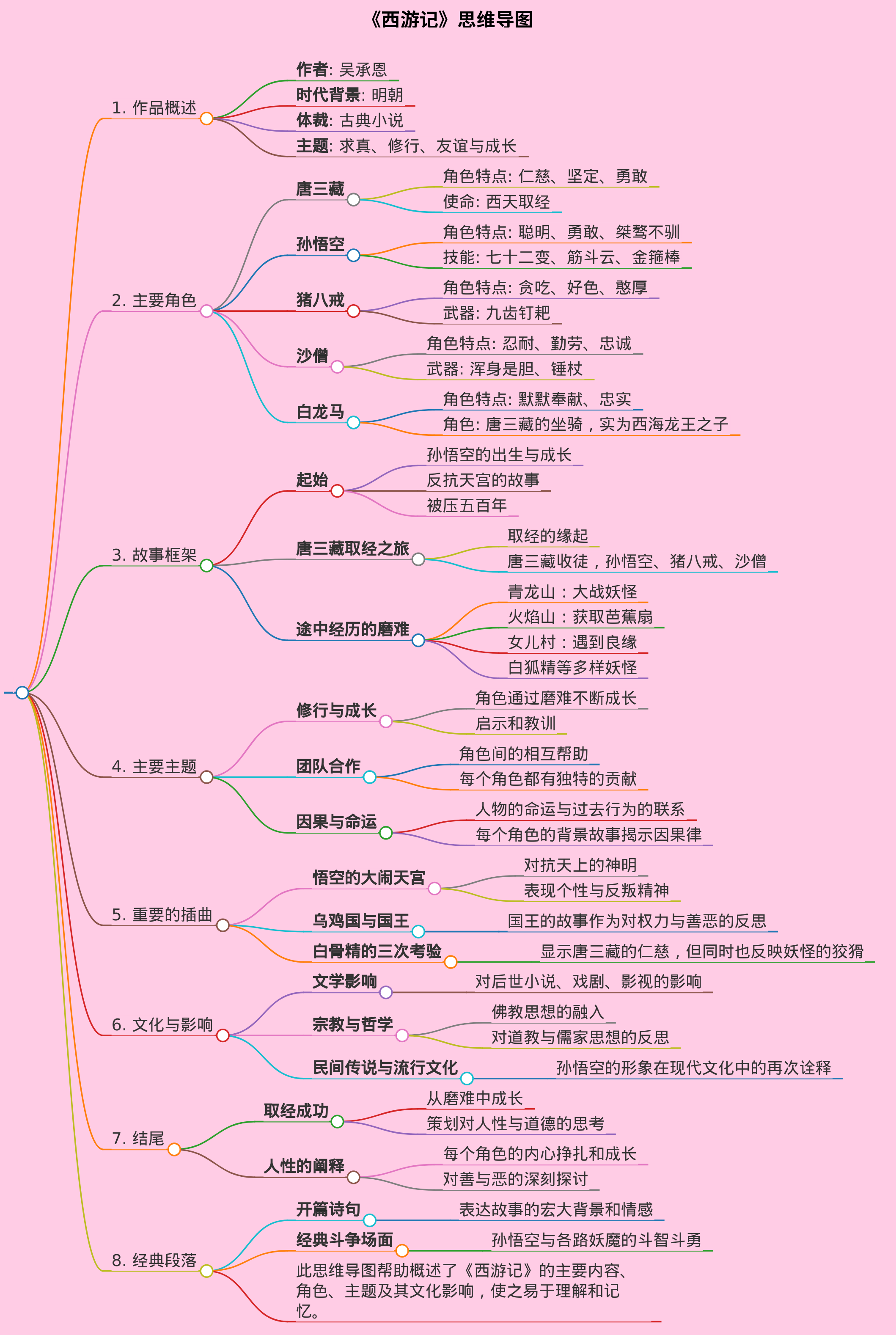 帮我写一份《西游记》的思维导图