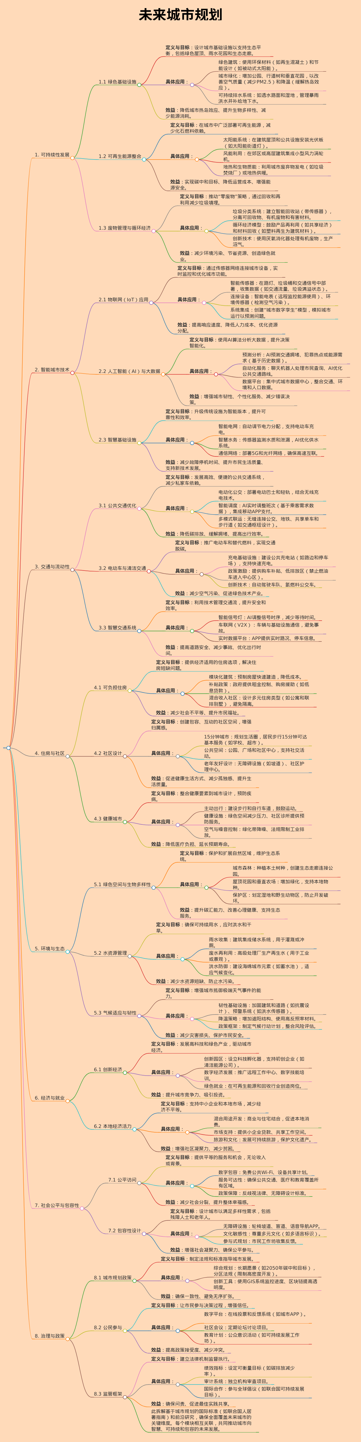 未来城市规划