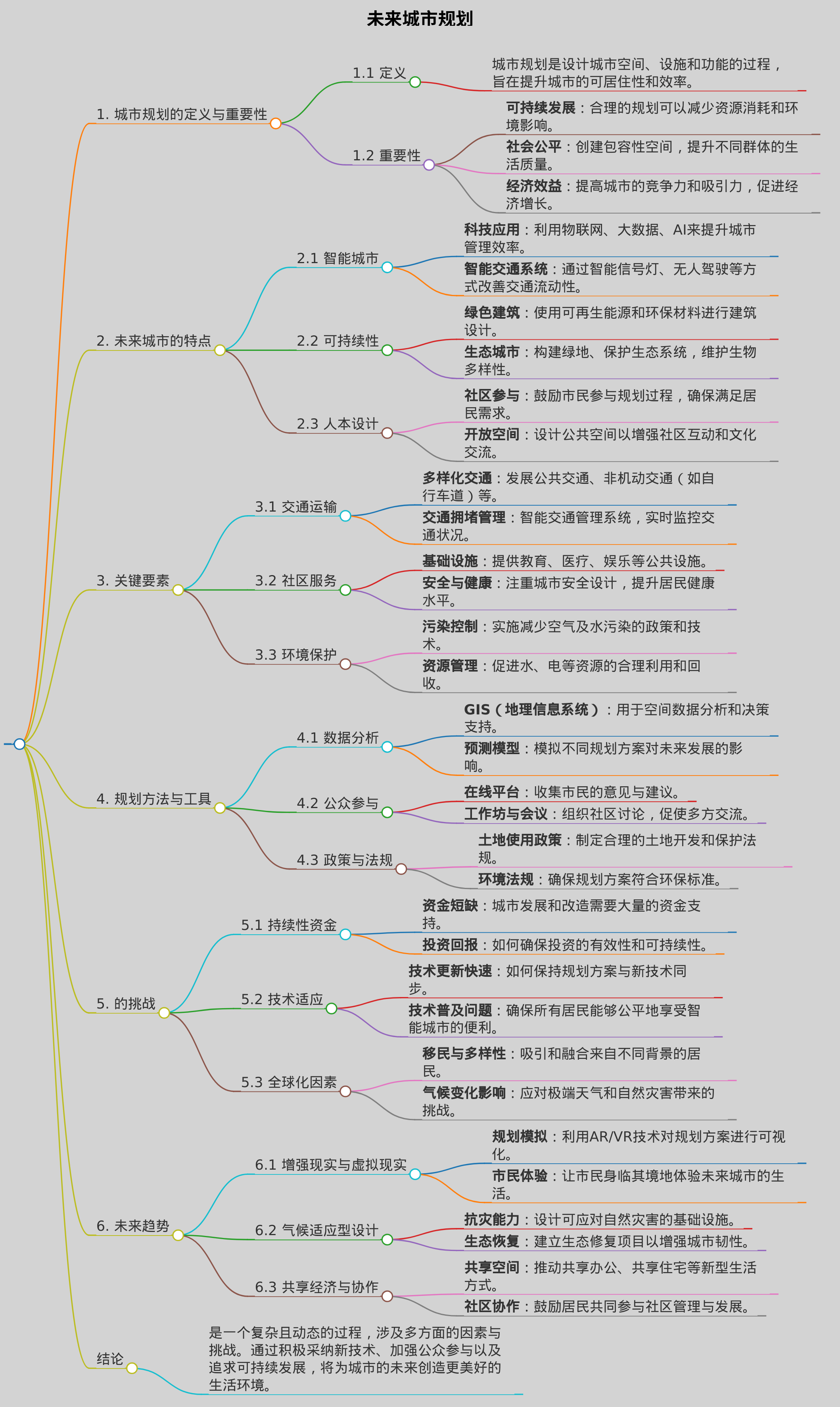 未来城市规划