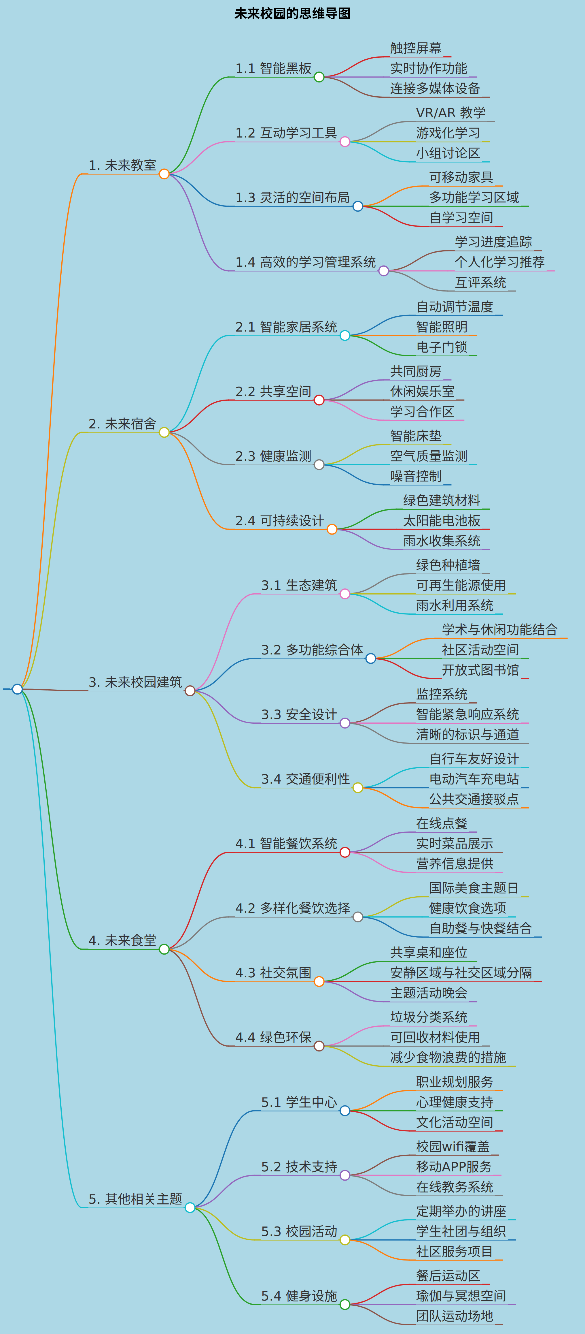 以上面内容生成的思维导图需要4个以上的子主题（需要包含    未来教室 /    未来宿舍  /    未来校园建筑 /    未来食堂 ）和25个以上的子主题。