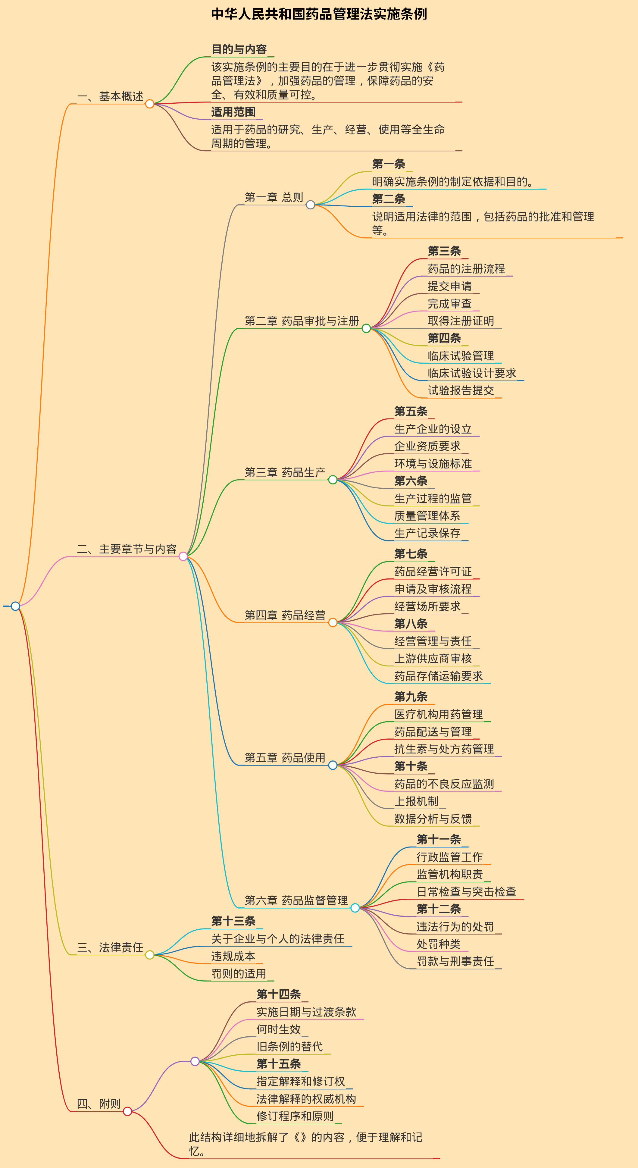中华人民共和国药品管理法实施条例