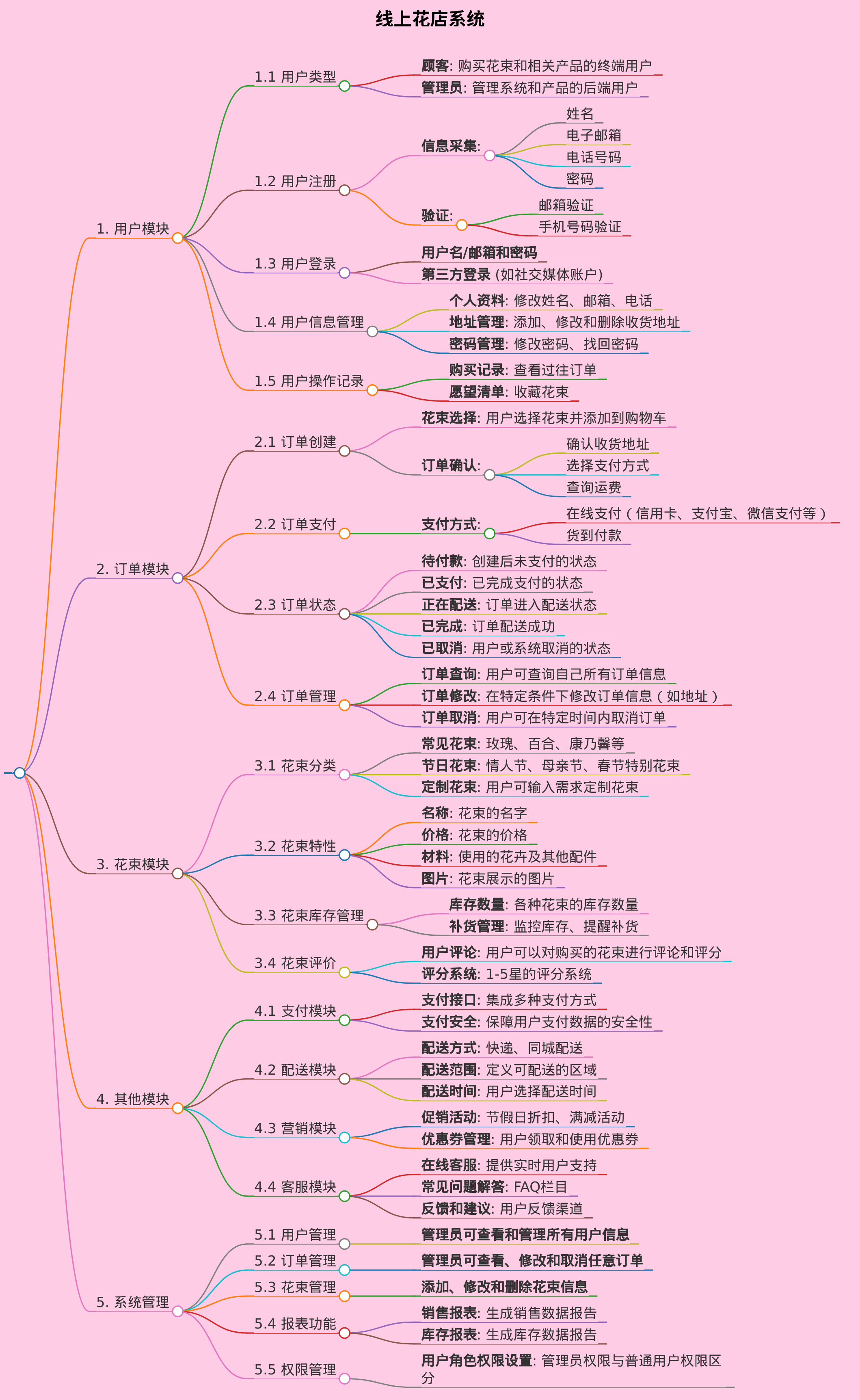 线上花店系统，包含用户，订单，花束