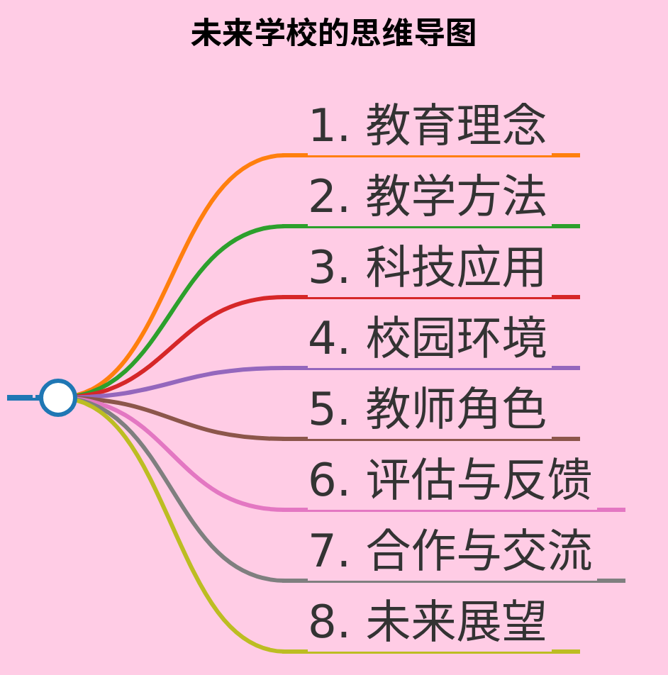 未来学校的思维导图