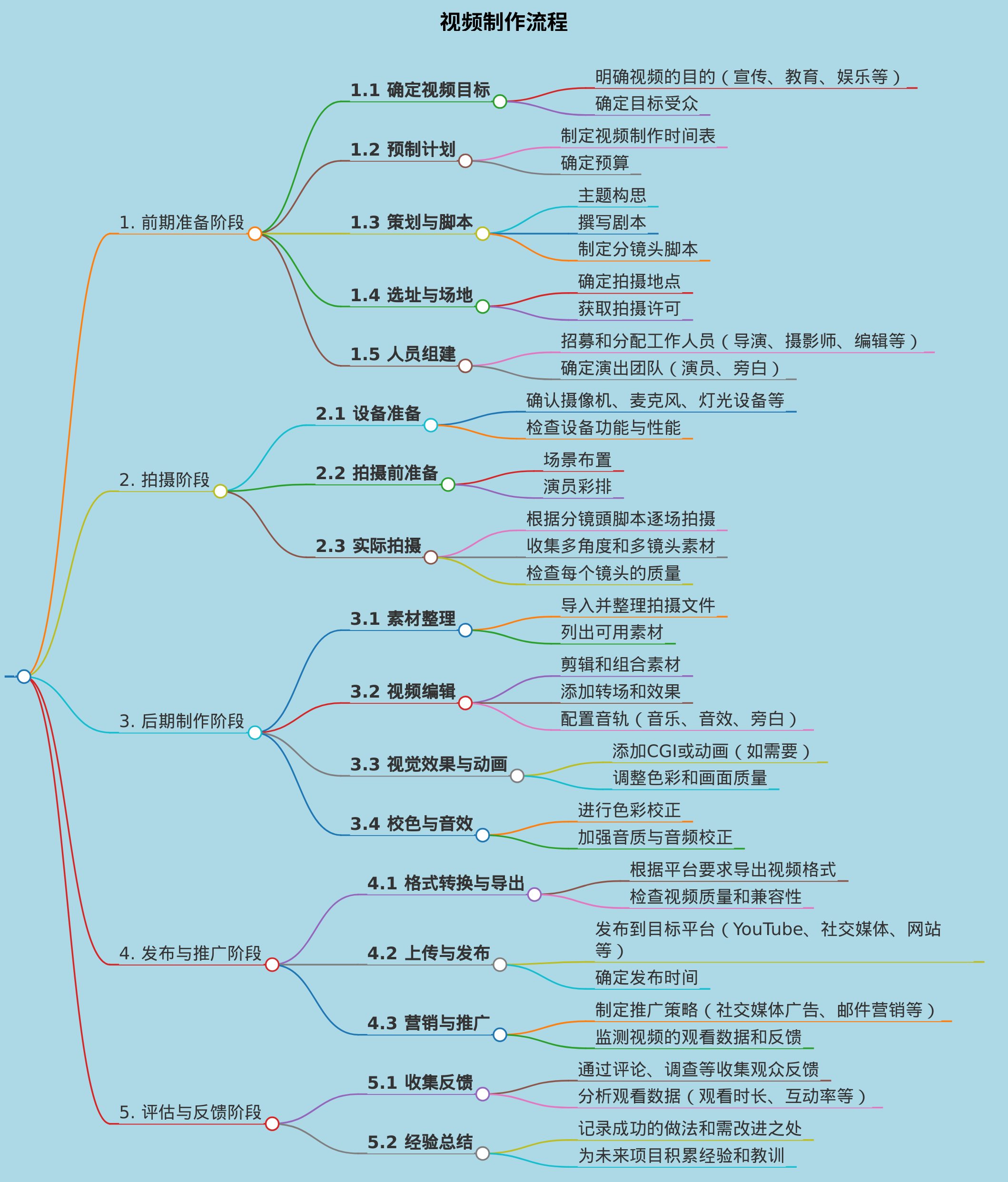 关于视频制作流程的脑图