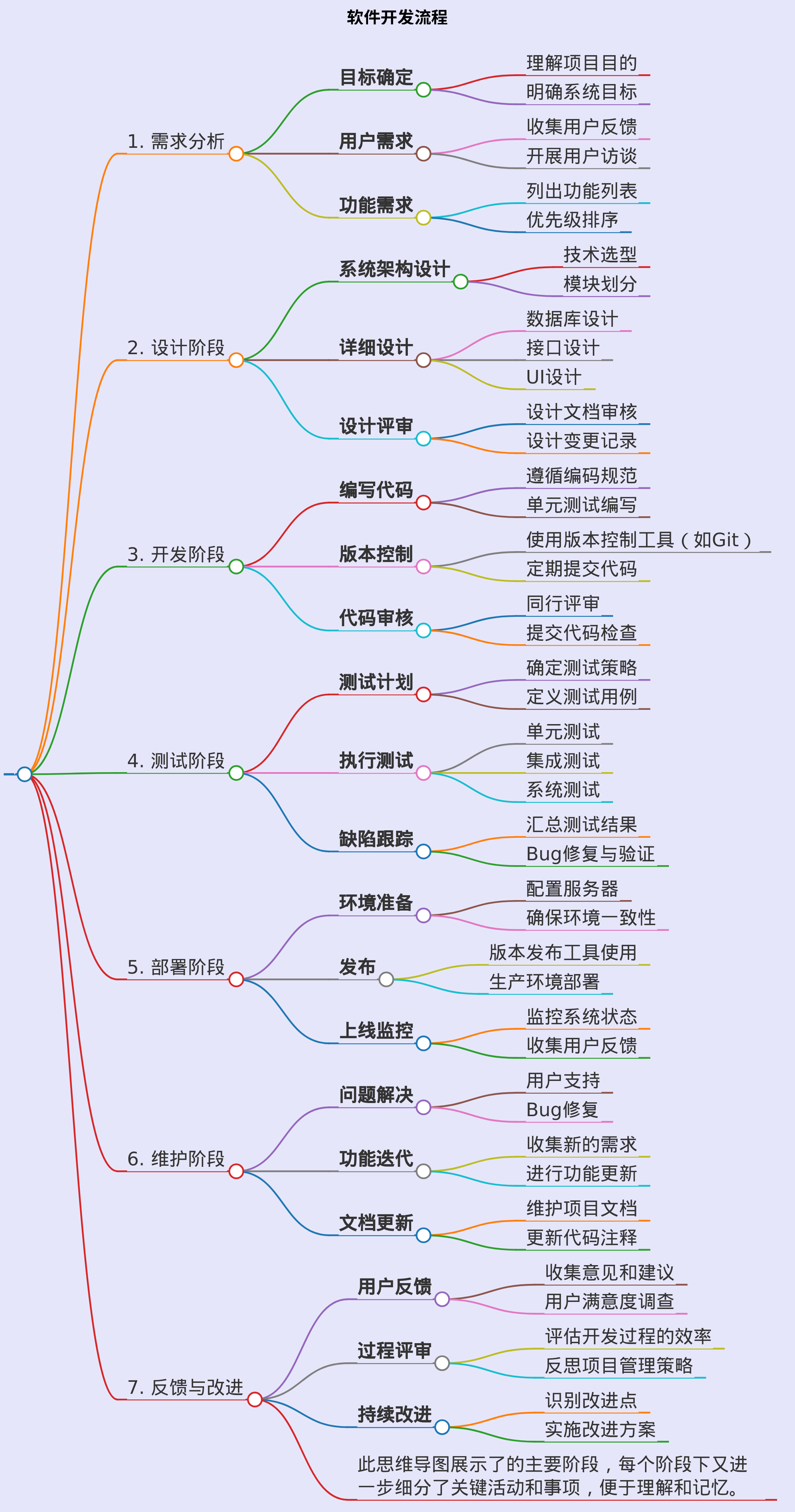 生成关于软件开发流程的思维导图