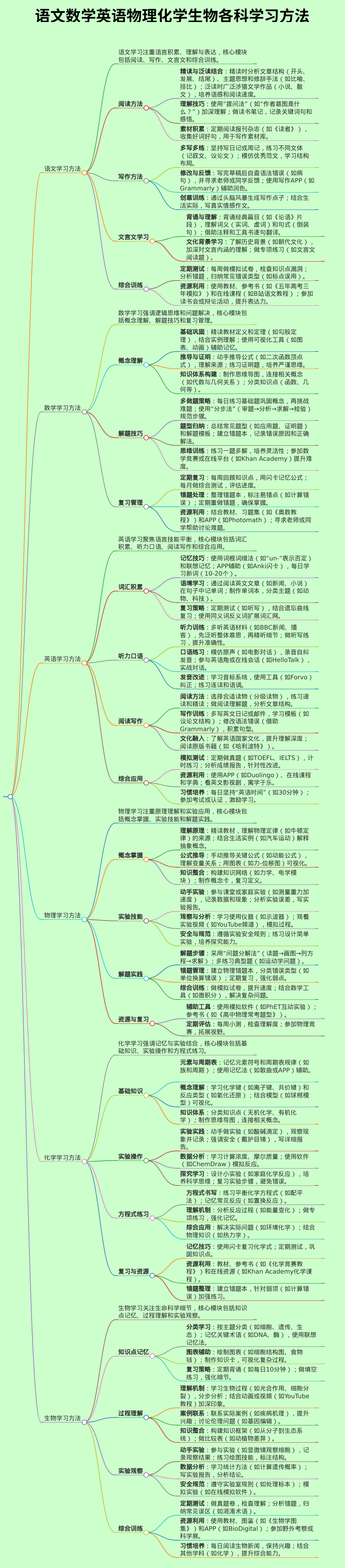 语文数学英语物理化学生物各科学习方法