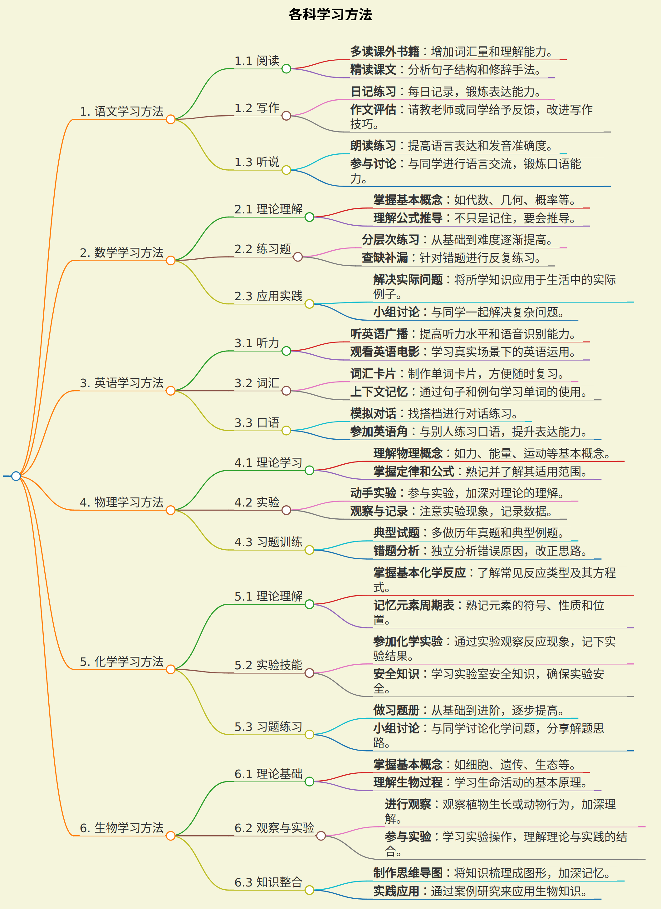 语文数学英语物理化学生物各科学习方法