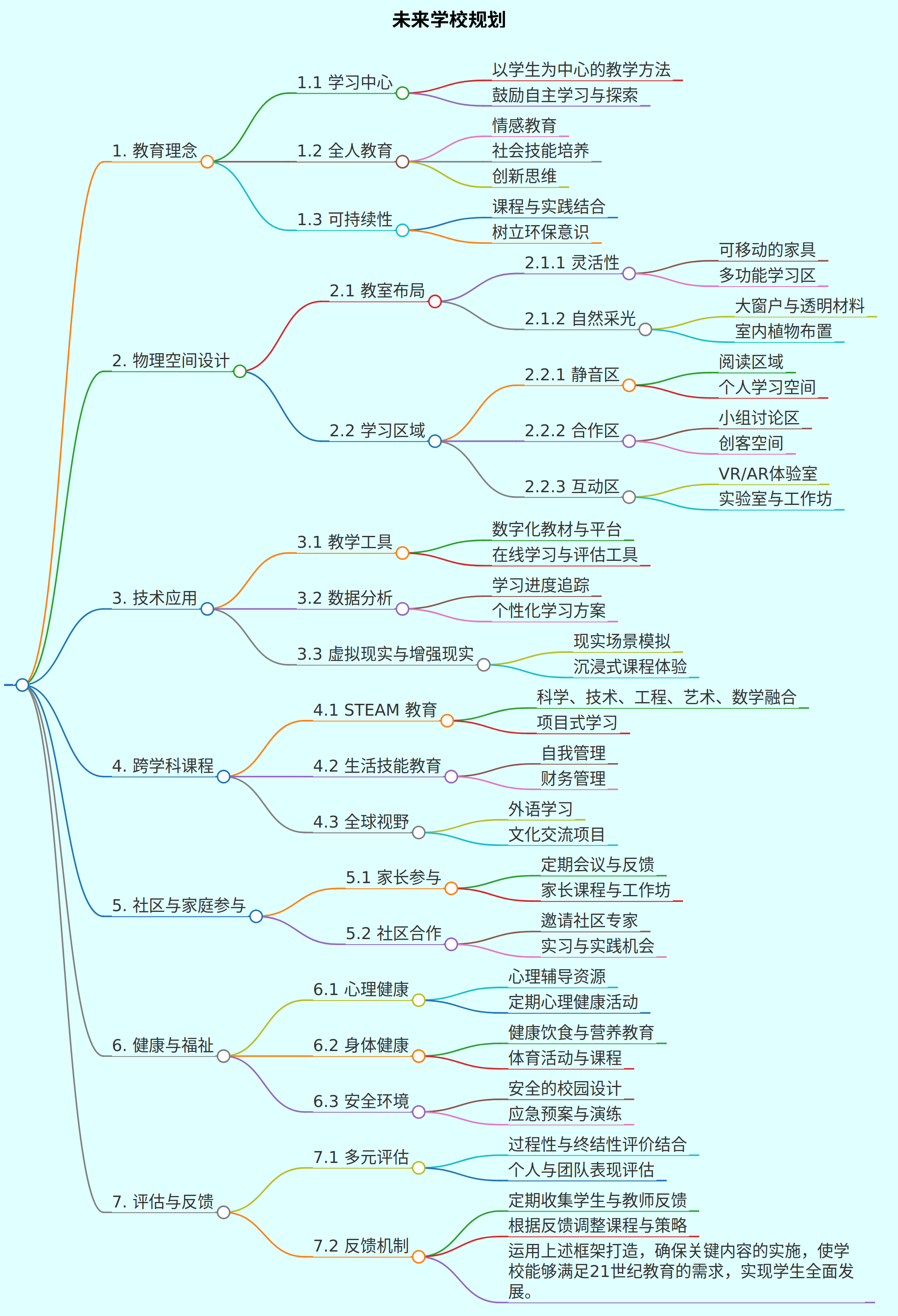我是一位设计师，帮我做一个未来学校规划