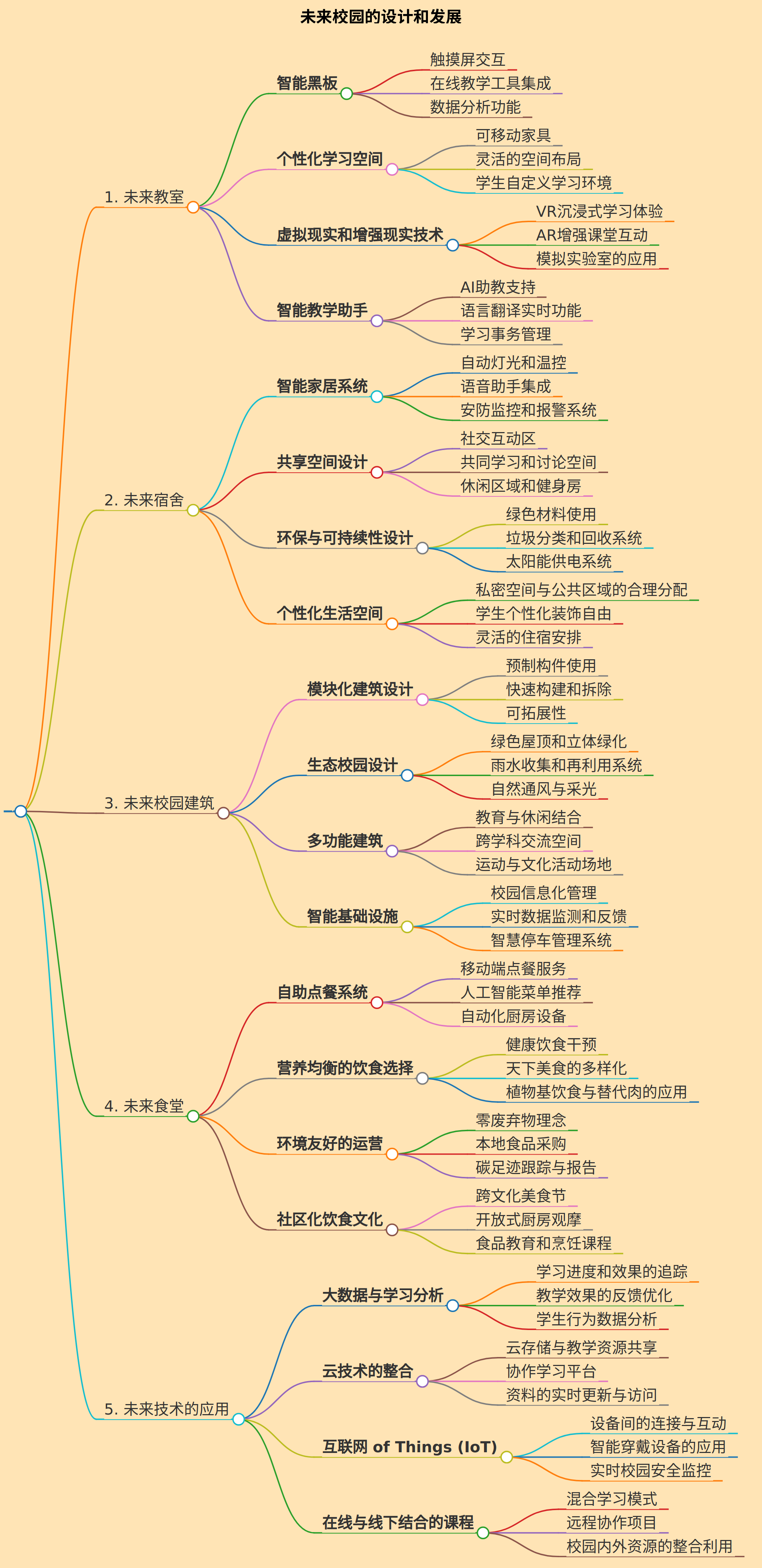以上面内容生成的思维导图需要4个以上的子主题（需要包含    未来教室 /    未来宿舍  /    未来校园建筑 /    未来食堂 ）和25个以上的子主题。