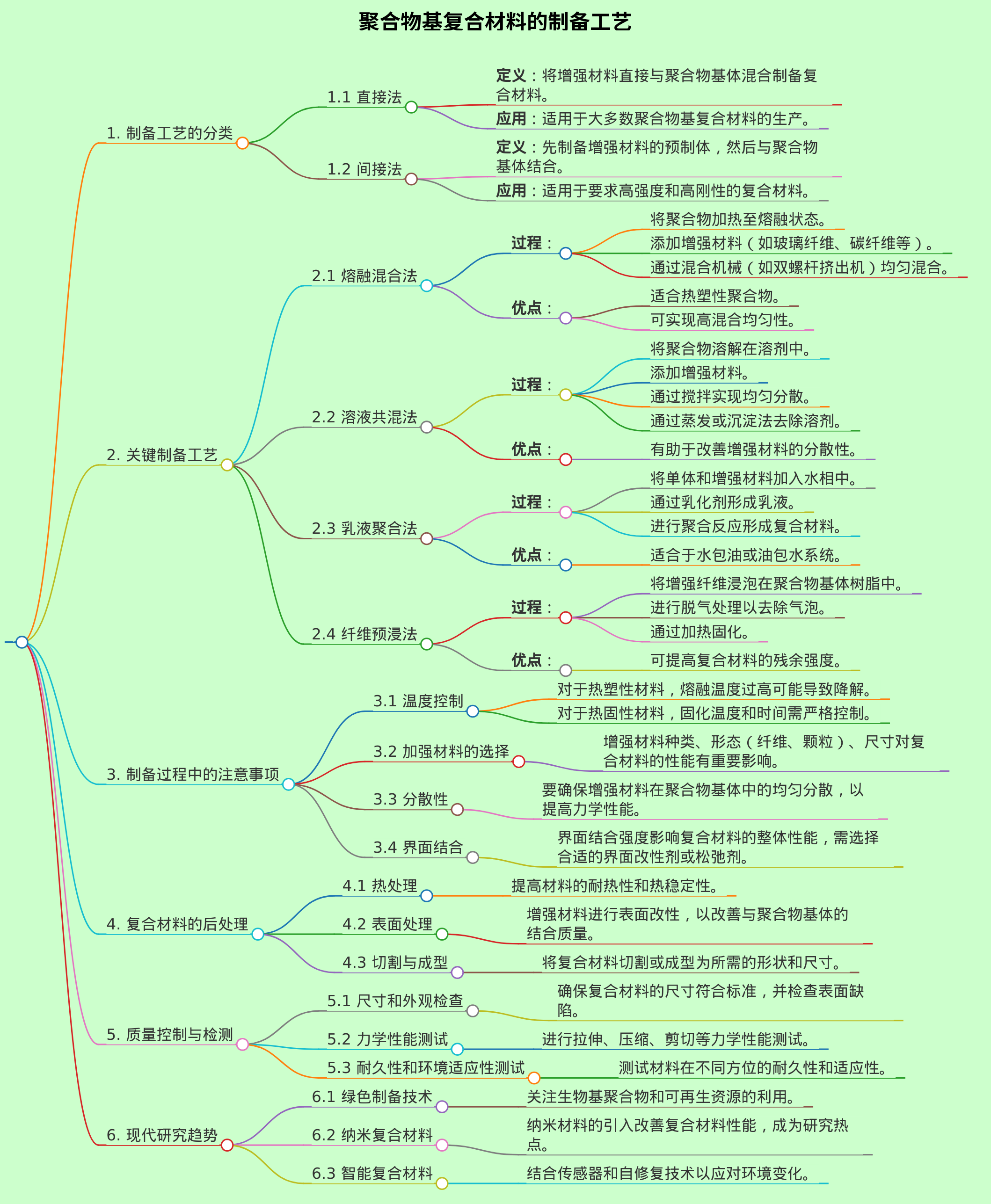 聚合物基复合材料的制备工艺