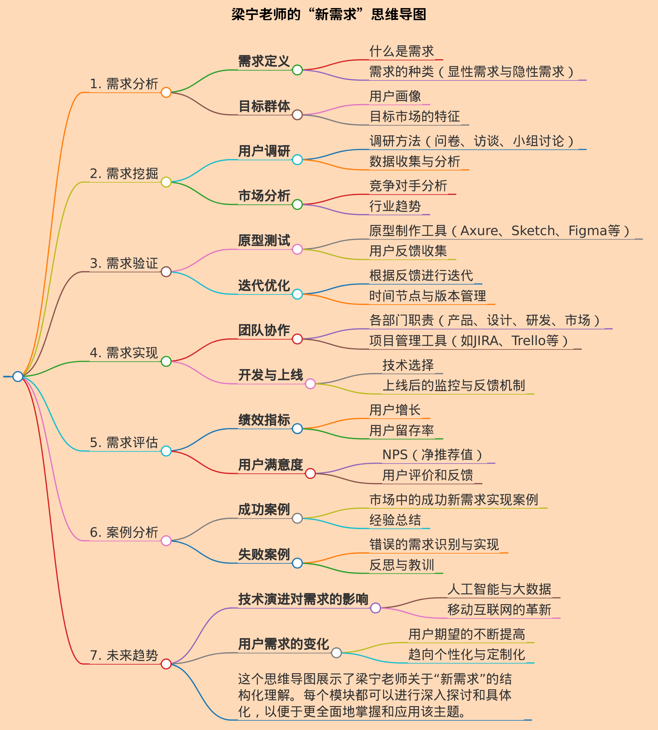 梁宁老师的，新需求，帮我形成一个思维导图