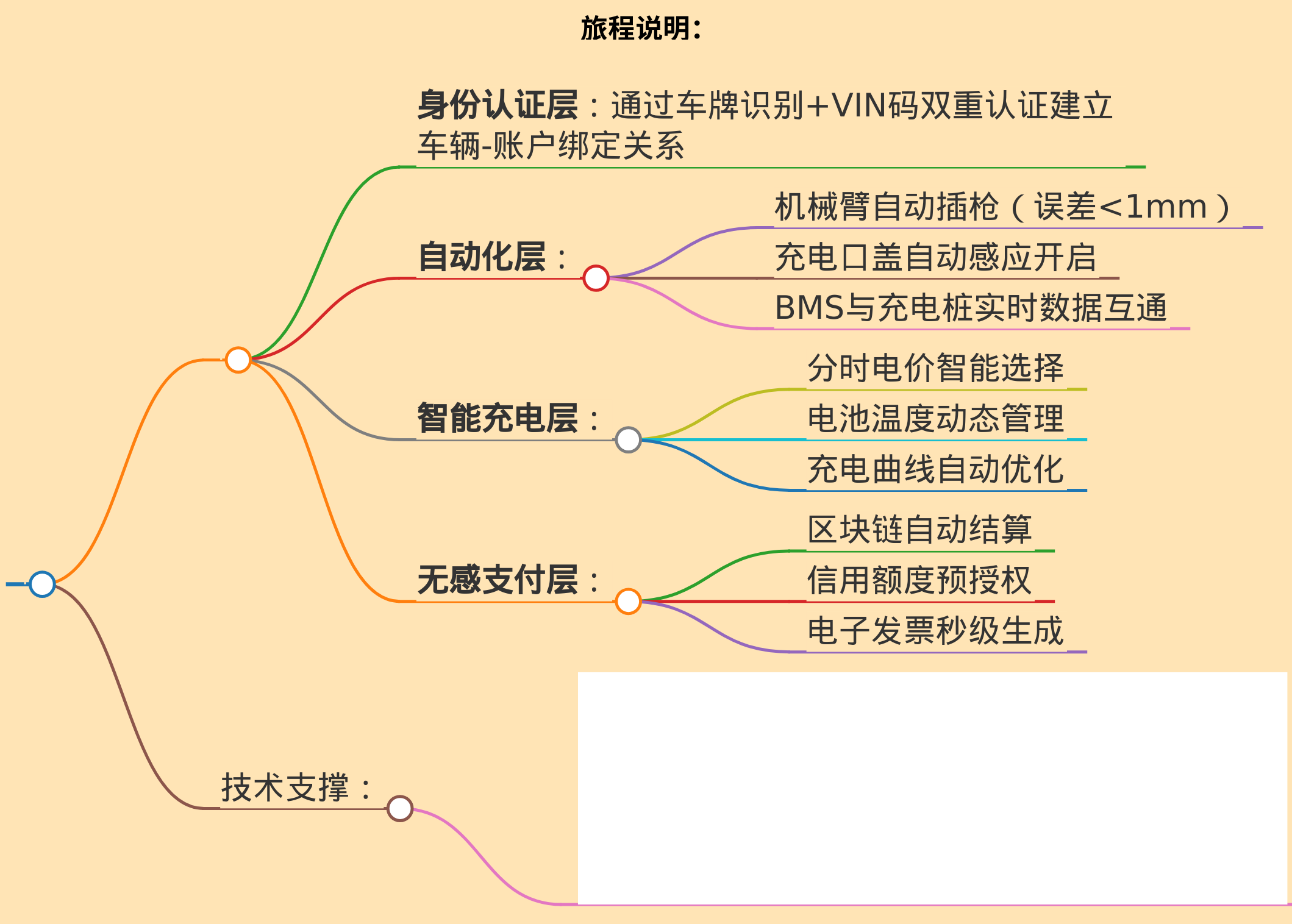 生成新能源车主无感充电的用户旅程图