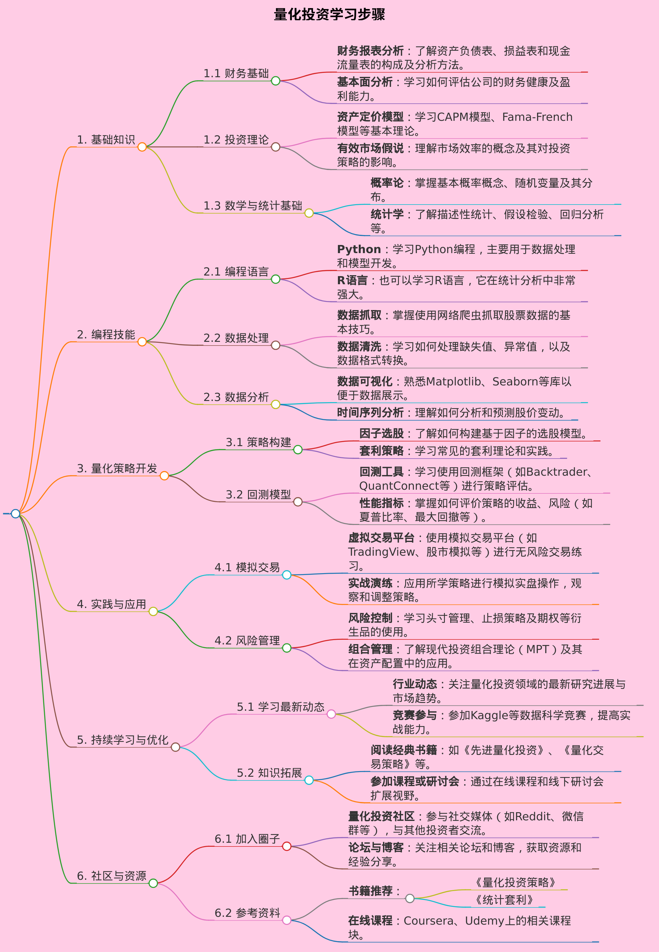 量化投资学习步骤
