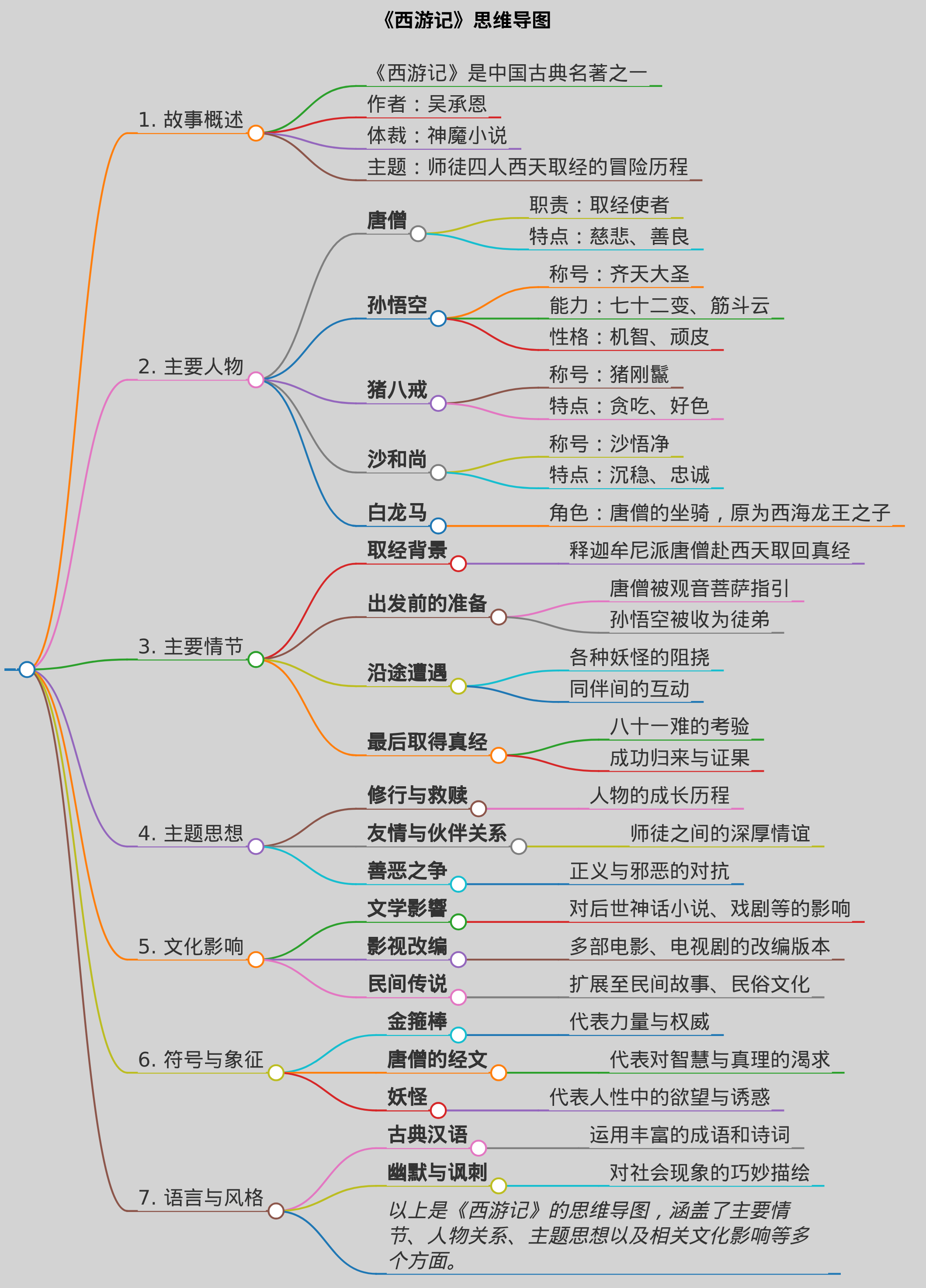生成《西游记》的思维导图
