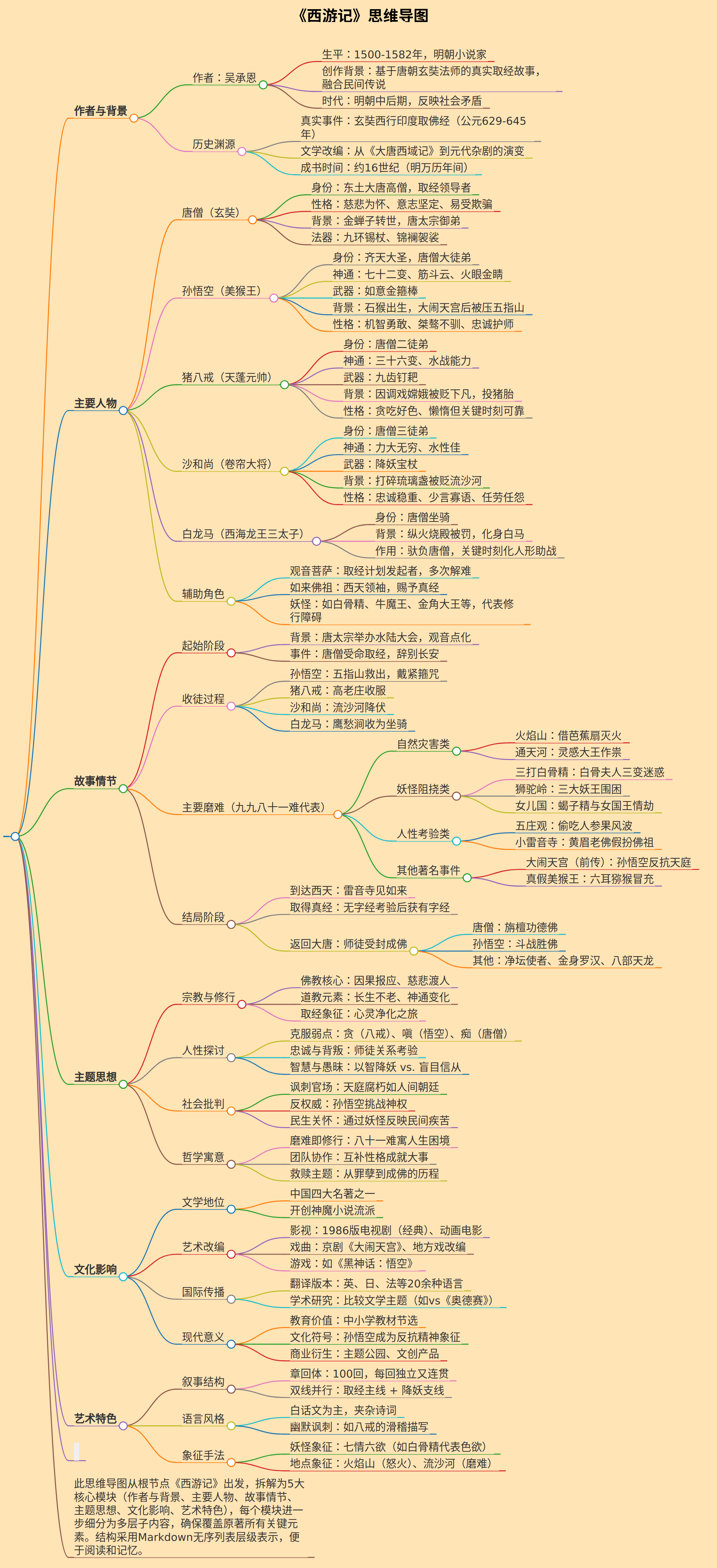 生成《西游记》的思维导图