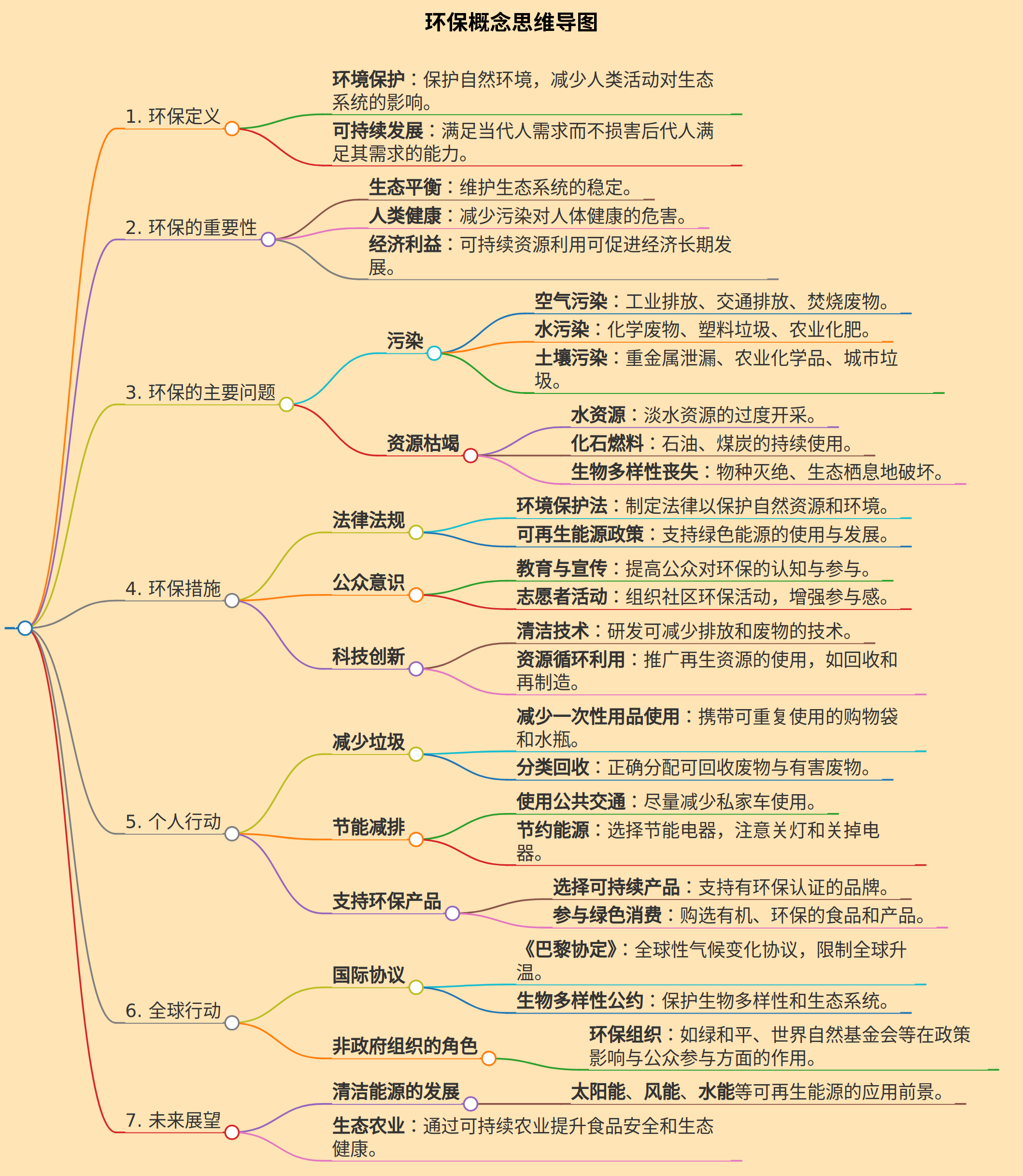 帮我生成一个思维导图类容是关于环保概念的