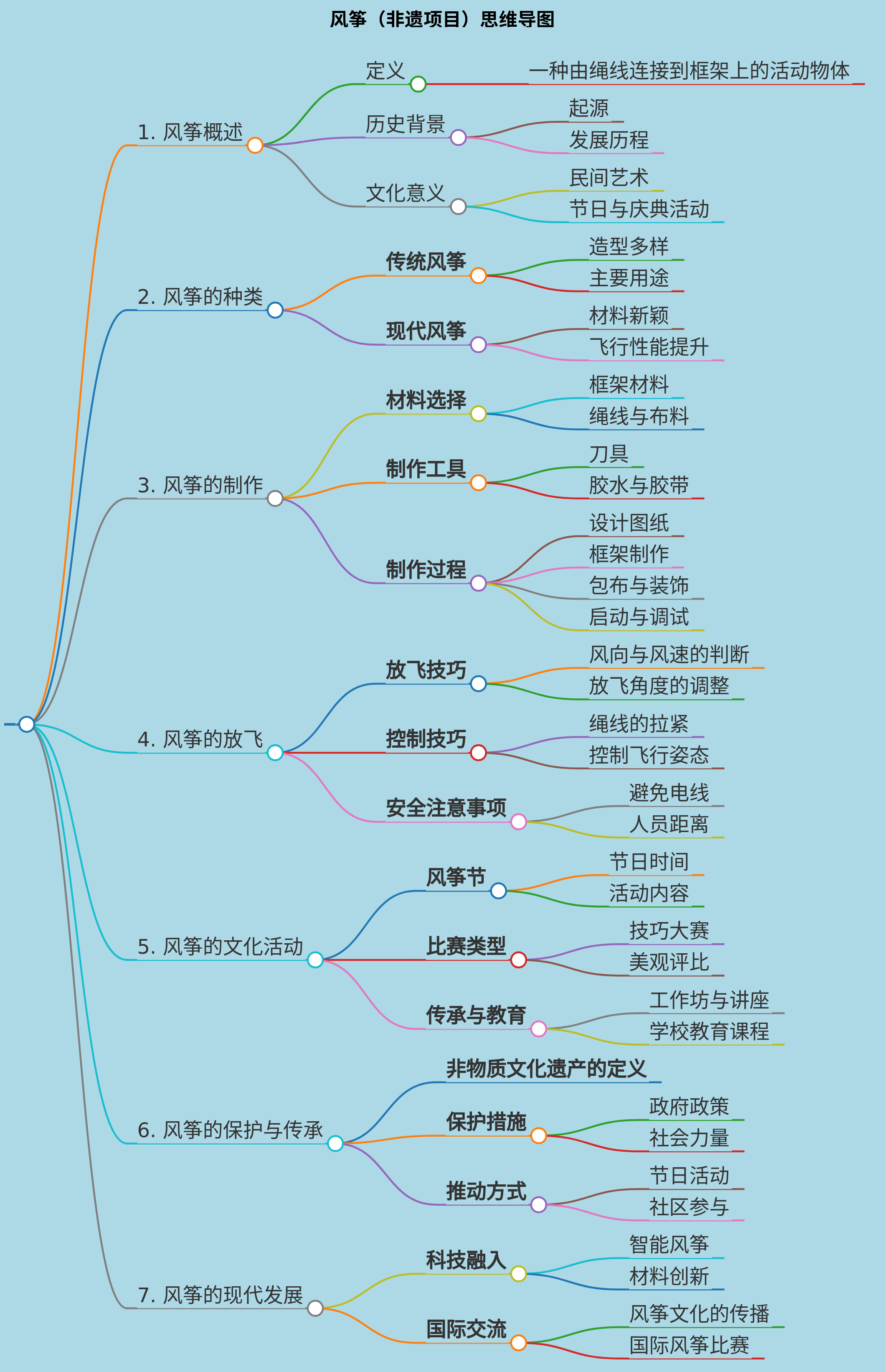 把風箏该非遗项目整理为思维导图形式
