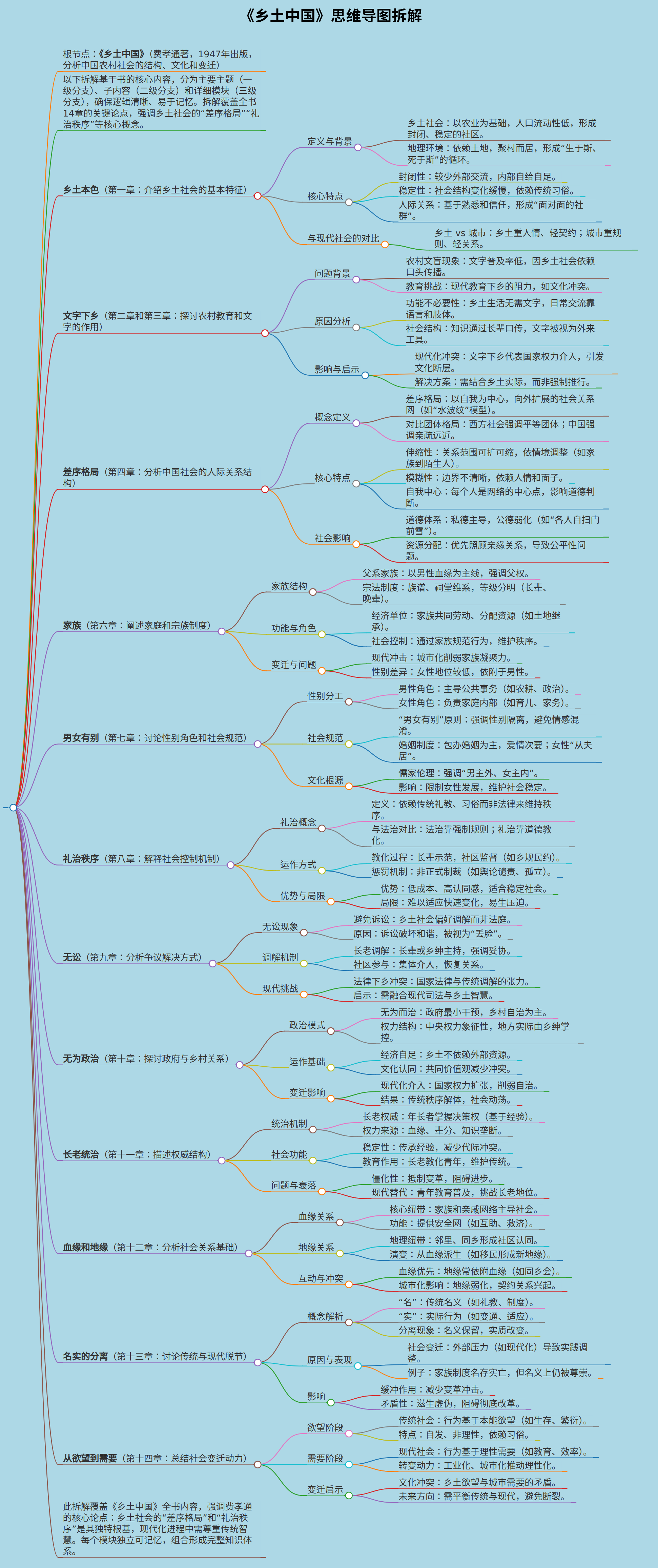 《乡土中国》这本书的思维导图
