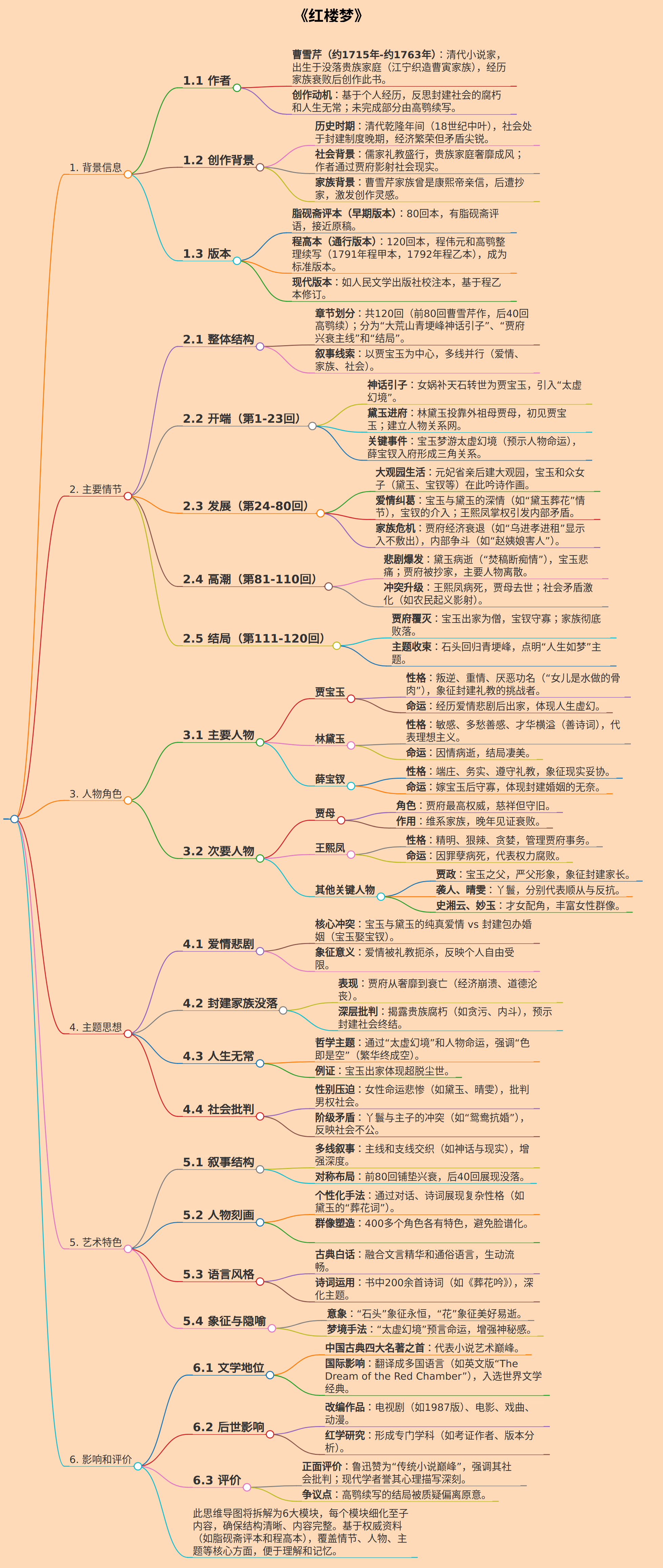《红楼梦》这本书的思维导图