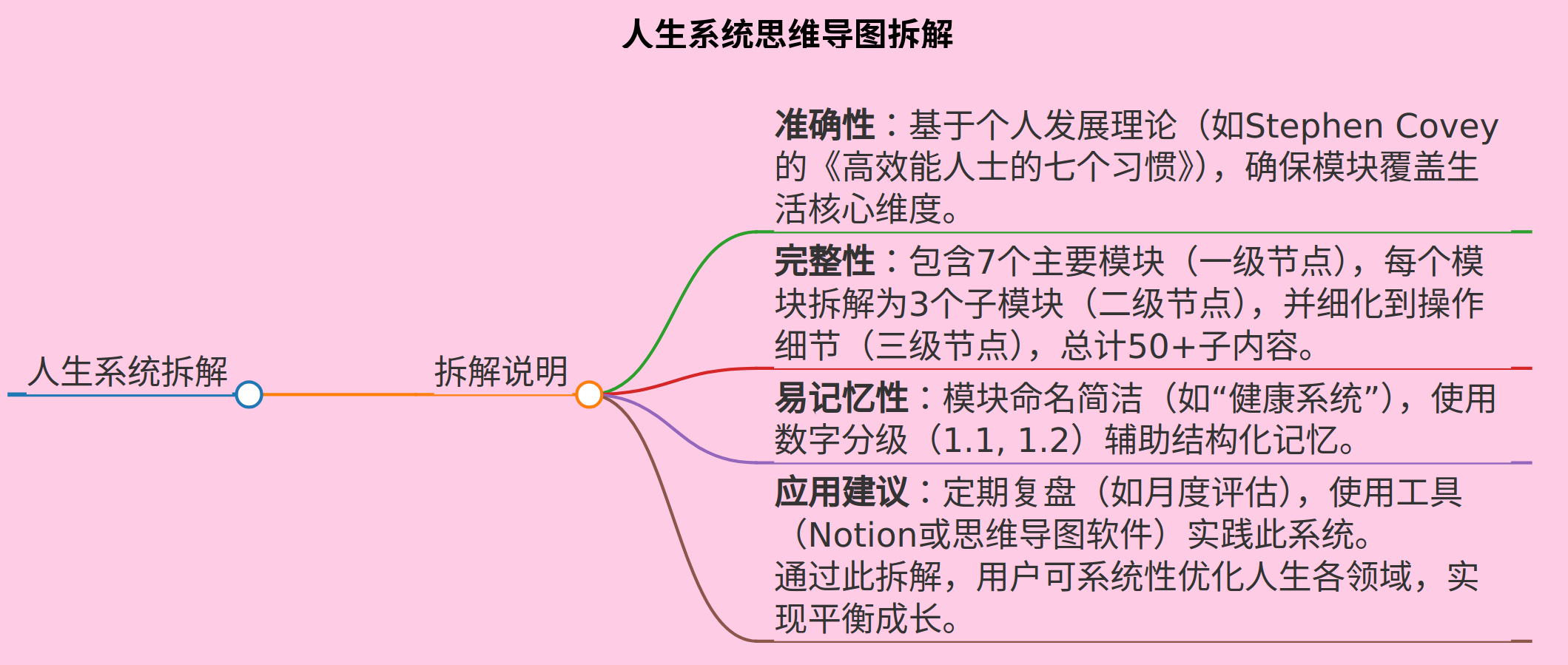 帮我生成人生系统思维导图