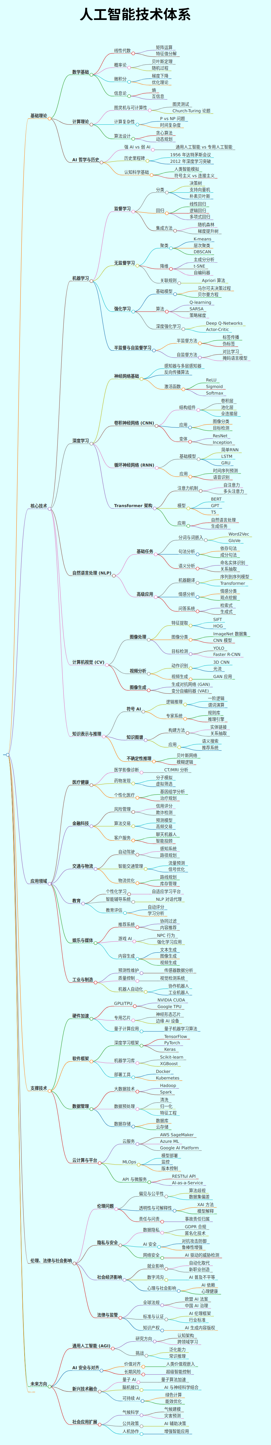 生成人工智能技术体系思维导图