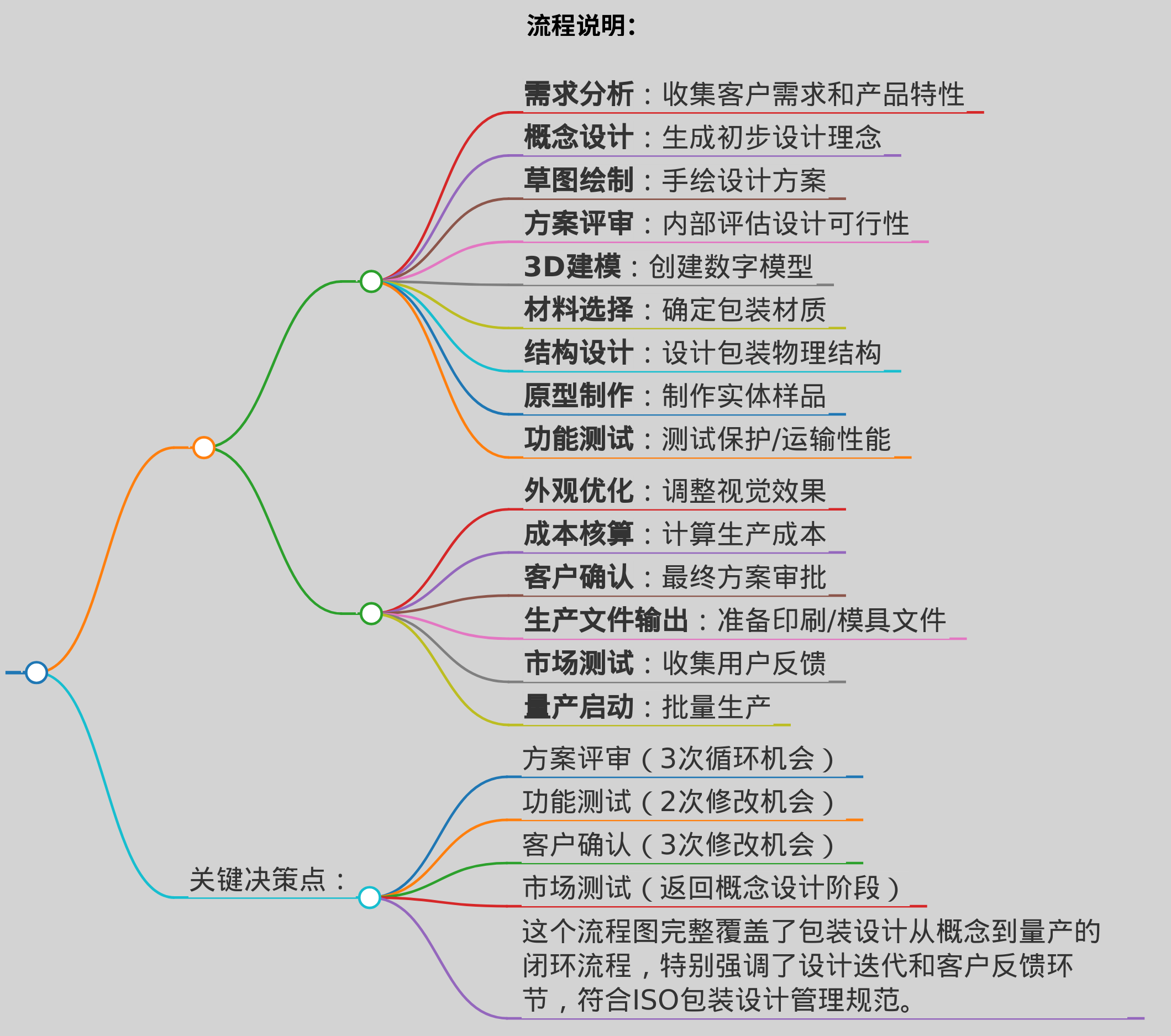 包装产品设计的流程图