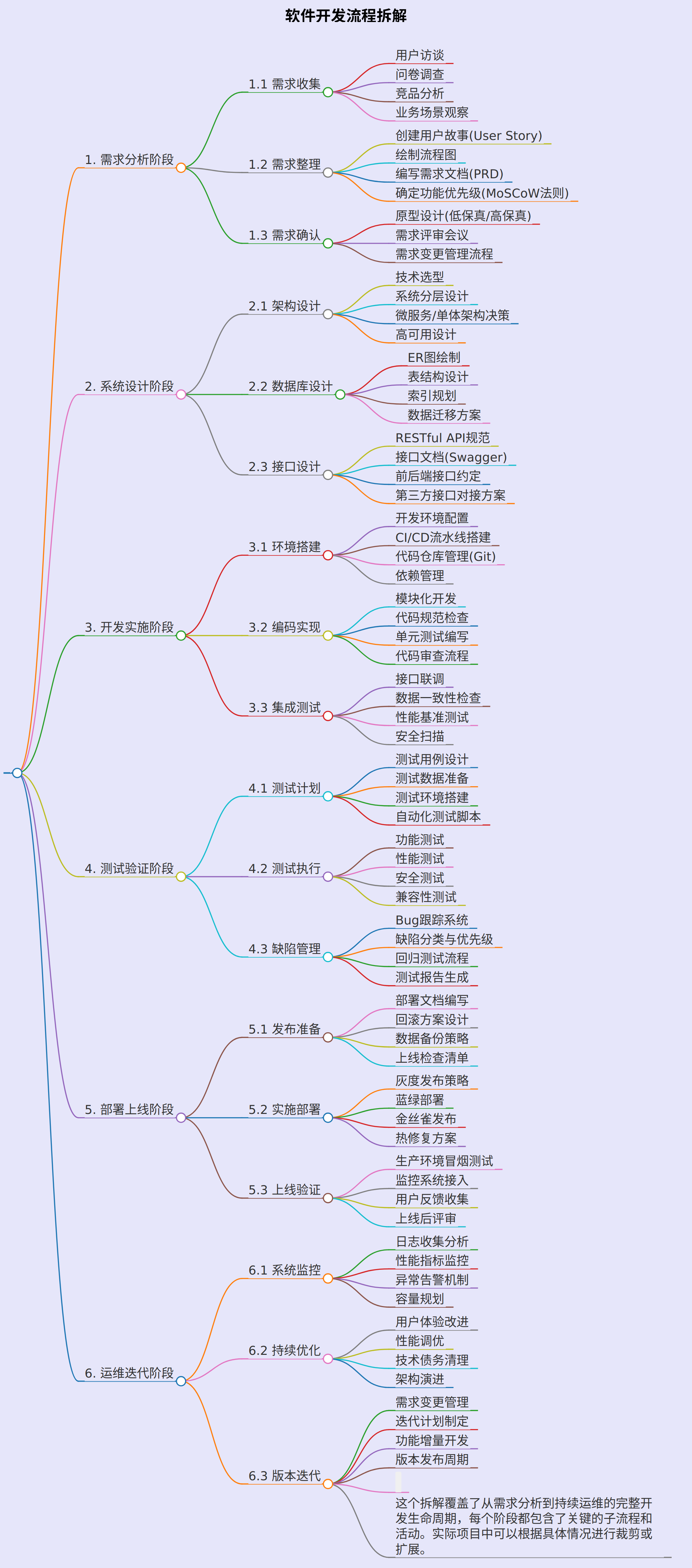 完整的一个开发流程