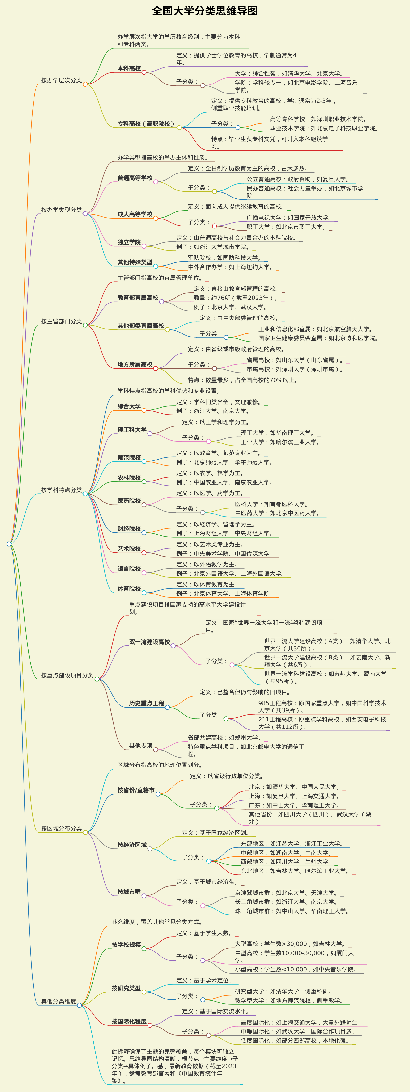 全国大学分类思维导图