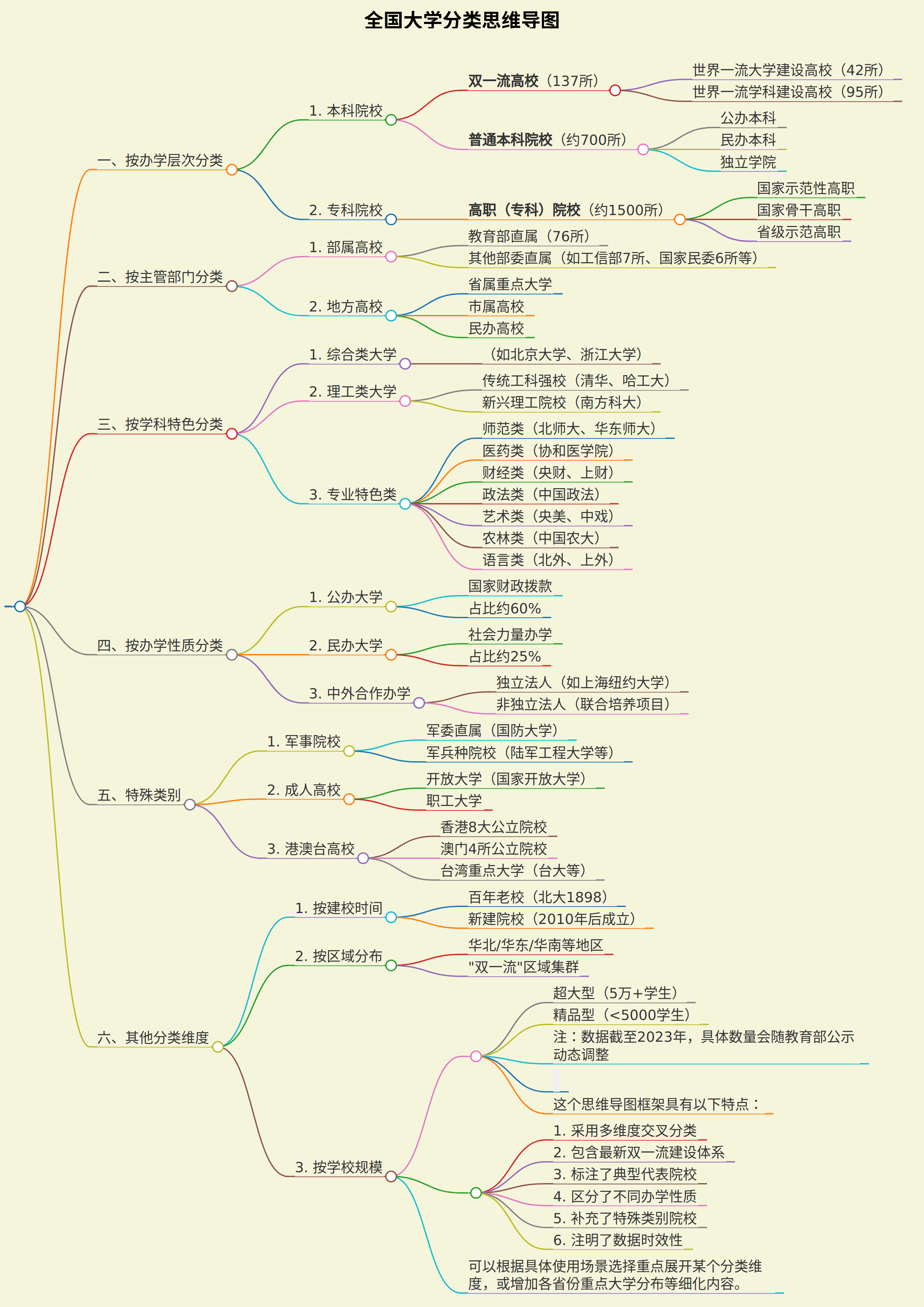 全国大学分类思维导图